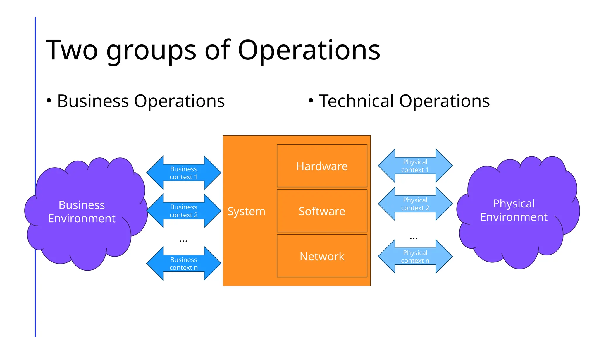 Two groups of Operations
• Business Operations • Technical Operations
Business
Environment
Physical
Environment
System
Hardware
Software
Network
Business
context 1
Business
context 2
Business
context n
Physical
context 1
Physical
context 2
Physical
context n
… …
 