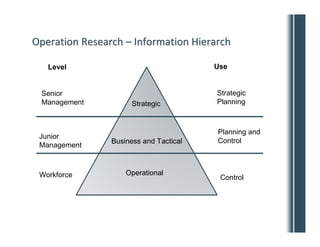 Operation Research – Information Hierarch

   Level                                Use


 Senior                                 Strategic
 Management           Strategic         Planning



                                        Planning and
 Junior
                Business and Tactical   Control
 Management



 Workforce          Operational
                                         Control
 