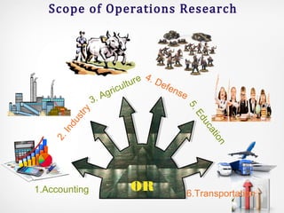 Scope of Operations Research
1.Accounting
3. Agriculture
2.Industry
4. Defense
5.Education
6.Transportation
OR
 