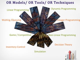 OR Models/ OR Tools/ OR Techniques
Inventory Control
Decision Theory
Waiting /Queuing Integer Programming
Linear Programming Dynamic Programming
Game / Competitive
Simulation
Non-Linear Programming
 