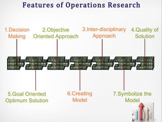 Features of Operations Research
1.Decision
Making
5.Goal Oriented
Optimum Solution
2.Objective
Oriented Approach
6.Creating
Model
3.Inter-disciplinary
Approach
7.Symbolize the
Model
4.Quality of
Solution
 