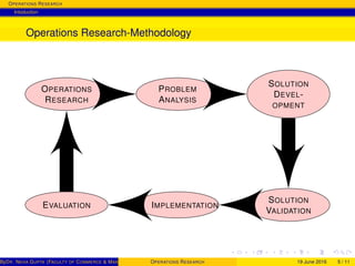 OPERATIONS RESEARCH
Intoduction
Operations Research-Methodology
OPERATIONS
RESEARCH
PROBLEM
ANALYSIS
SOLUTION
DEVEL-
OPMENT
SOLUTION
VALIDATION
IMPLEMENTATIONEVALUATION
ByDR. NEHA GUPTA (FACULTY OF COMMERCE & MANAGEMENT, SGT UNIVERSITY)OPERATIONS RESEARCH 19 June 2016 5 / 11
 