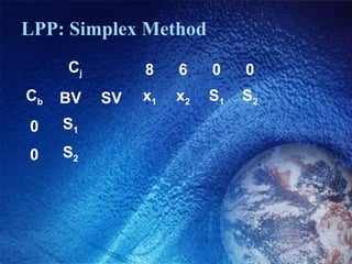 LPP: Simplex Method
Cj 8 6 0 0
Cb BV SV x1 x2 S1 S2
0 S1
0 S2
 
