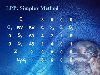 LPP: Simplex Method
Cj 8 6 0 0
Cb BV SV x1 x2 S1 S2
0 S1 60 4 2 1 0
0 S2 48 2 4 0 1
Zj 0 0 0 0 0
Cj-Zj 8 6 0 0
 
