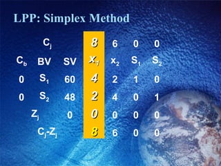 LPP: Simplex Method
Cj 88 6 0 0
Cb BV SV xx11 x2 S1 S2
0 S1 60 44 2 1 0
0 S2 48 22 4 0 1
 Zj 0 00 0 0 0
 Cj-Zj  88 6 0 0
 