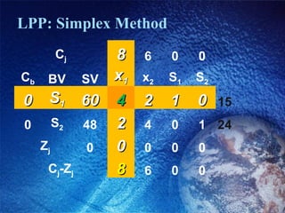 LPP: Simplex Method
Cj 88 6 0 0
Cb BV SV xx11 x2 S1 S2
00 SS11 6060 44 22 11 00 15
0 S2 48 22 4 0 1 24
 Zj 0 00 0 0 0
 Cj-Zj  88 6 0 0
 