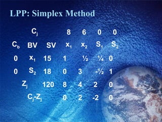 LPP: Simplex Method
Cj 8 6 0 0
Cb BV SV x1 x2 S1 S2
0 x1 15     1      ½  ¼ 0    
0 S2 18     0     3     -½ 1    
Zj 120    8     4     2     0    
Cj-Zj 0     2     -2     0    
 
