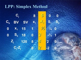 LPP: Simplex Method
Cj 8 66 0 0
Cb BV SV x1 xx22 S1 S2
0 x1 15     1     ½½  ¼ 0    
0 S2 18     0     33 -½ 1    
Zj 120    8     44 2     0    
Cj-Zj 0     22 -2     0    
 