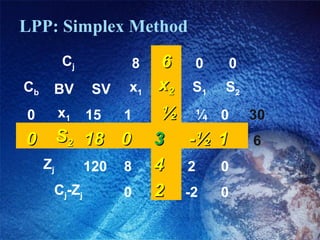 LPP: Simplex Method
Cj 8 66 0 0
Cb BV SV x1 xx22 S1 S2
0 x1 15     1     ½½  ¼ 0     30
00 SS22 1818 00 33 -½-½ 11 6
Zj 120    8     44 2     0    
Cj-Zj 0     22 -2     0    
 