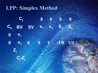 LPP: Simplex Method
Cj 8 6 0 0
Cb BV SV x1 x2 S1 S2
0 x1
0 x2 6     0     1     -1/6  1/3 R2=R2/3
Zj
Cj-Zj
 