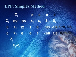 LPP: Simplex Method
Cj 8 6 0 0
Cb BV SV x1 x2 S1 S2
0 x1 12     1     0      1/3 -1/6 R1=R1-½R2
0 x2 6     0     1     -1/6  1/3 R2=R2/3
Zj
Cj-Zj
 