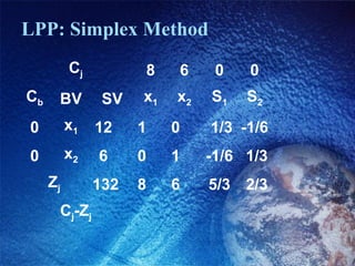 LPP: Simplex Method
Cj 8 6 0 0
Cb BV SV x1 x2 S1 S2
0 x1 12     1     0      1/3 -1/6
0 x2 6     0     1     -1/6  1/3
Zj 132    8     6     5/3  2/3
Cj-Zj
 