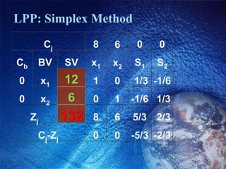 LPP: Simplex Method
 