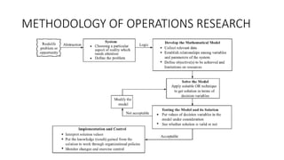 METHODOLOGY OF OPERATIONS RESEARCH
 