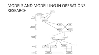 MODELS AND MODELLING IN OPERATIONS
RESEARCH
 