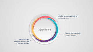 Action Phase
Making recommendations for
decision process
Influencing the
operation in which the
problem occured
Anyone in a position to
make a decision
 