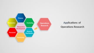 Operations
Research
Applications of
Operations Research
Finance
Research &
Development.
Purchasing
Personnel
Production Marketing
Physical
Distribution
 