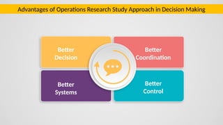 Better
Decision
Better
Systems
Better
Coordination
Better
Control
Advantages of Operations Research Study Approach in Decision Making
 