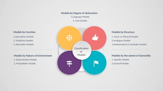 1.Descriptive Models
2. Predictive Models
3. Normative Models
1. Deterministic Models
2. Probabilistic Models
Models by Function
Models by Nature of Environment
1. Iconic or Physical Models
2.Analogue Models
3.Mathematical or Symbolic Models
1. Specific Models
2.General Models
Models by Structure
Models by the extent of Generality
Models by Degree of abstraction
1.Language Models
2. Case Studies
Classification
of
Models
 