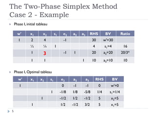 Operations research 1_the_two-phase_simp | PDF