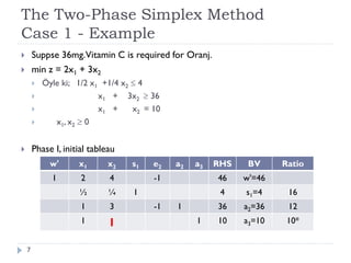 Operations research 1_the_two-phase_simp | PDF