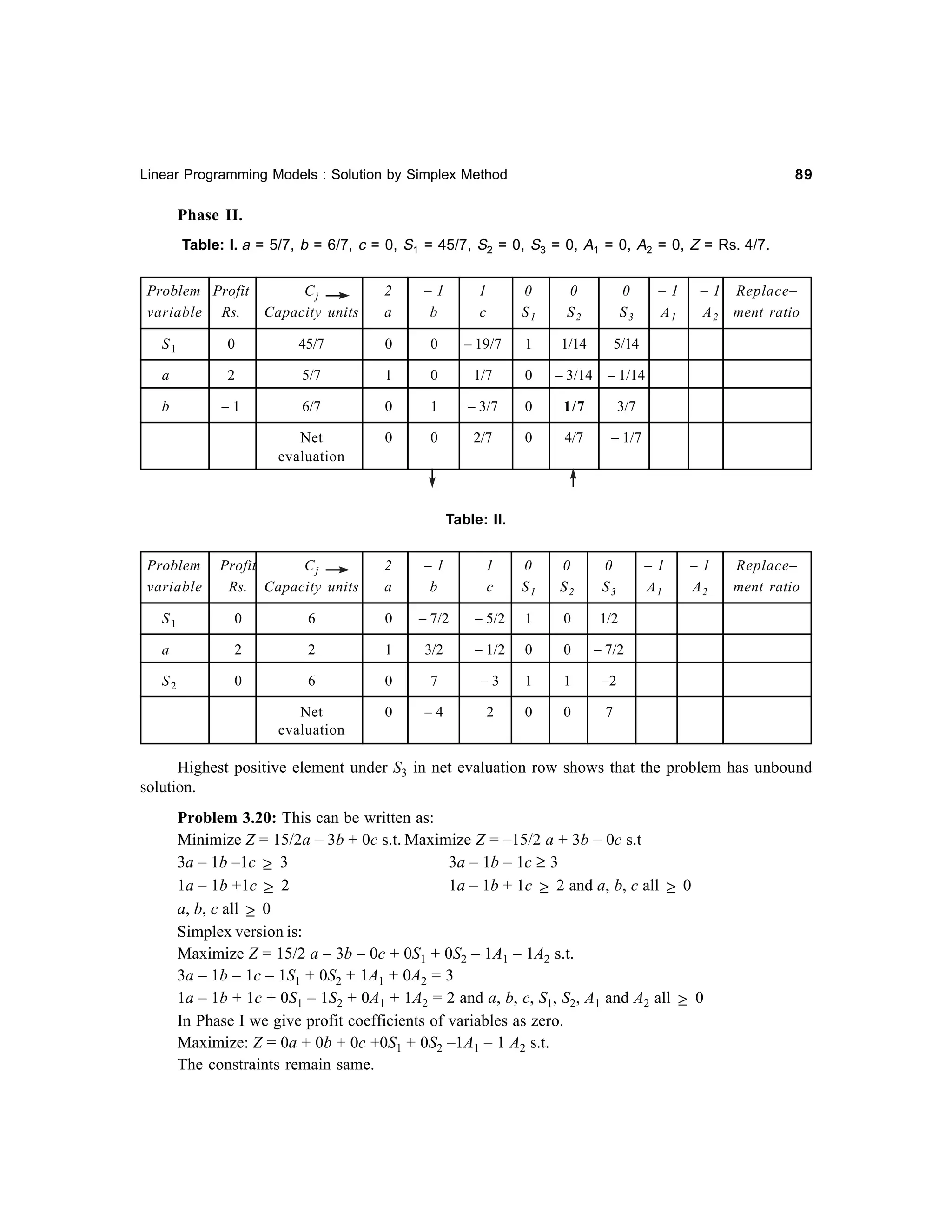 89

Linear Programming Models : Solution by Simplex Method

Phase II.
Table: I. a = 5/7, b = 6/7, c = 0, S1 = 45/7, S2 = 0, S3 = 0, A1 = 0, A2 = 0, Z = Rs. 4/7.
Problem Profit
variable Rs.

Cj
Capacity units

2
a

–1
b

1
c

0
S1

0
S2

0
S3

–1
A1

S1

0

45/7

0

0

– 19/7

1

1/14

5/14

a

2

5/7

1

0

1/7

0

– 3/14

– 1/14

b

–1

6/7

0

1

– 3/7

0

1/7

3/7

Net
evaluation

0

0

2/7

0

4/7

– 1 Replace–
A 2 ment ratio

– 1/7

Table: II.
Problem
variable

Profit
Cj
Rs. Capacity units

2
a

–1
b

1
c

0
S1

0
S2

0
S3

S1

0

6

0

– 7/2

– 5/2

1

0

2

2

1

3/2

– 1/2

0

0

0

6

0

7

–3

1

1

–2

Net
evaluation

0

–4

2

0

0

Replace–
ment ratio

– 7/2

S2

–1
A2

1/2

a

–1
A1

7

Highest positive element under S3 in net evaluation row shows that the problem has unbound
solution.
Problem 3.20: This can be written as:
Minimize Z = 15/2a – 3b + 0c s.t. Maximize Z = –15/2 a + 3b – 0c s.t
3a – 1b –1c ≥ 3
3a – 1b – 1c ≥ 3
1a – 1b + 1c ≥ 2 and a, b, c all ≥ 0
1a – 1b +1c ≥ 2
a, b, c all ≥ 0
Simplex version is:
Maximize Z = 15/2 a – 3b – 0c + 0S1 + 0S2 – 1A1 – 1A2 s.t.
3a – 1b – 1c – 1S1 + 0S2 + 1A1 + 0A2 = 3
1a – 1b + 1c + 0S1 – 1S2 + 0A1 + 1A2 = 2 and a, b, c, S1, S2, A1 and A2 all ≥ 0
In Phase I we give profit coefficients of variables as zero.
Maximize: Z = 0a + 0b + 0c +0S1 + 0S2 –1A1 – 1 A2 s.t.
The constraints remain same.

 