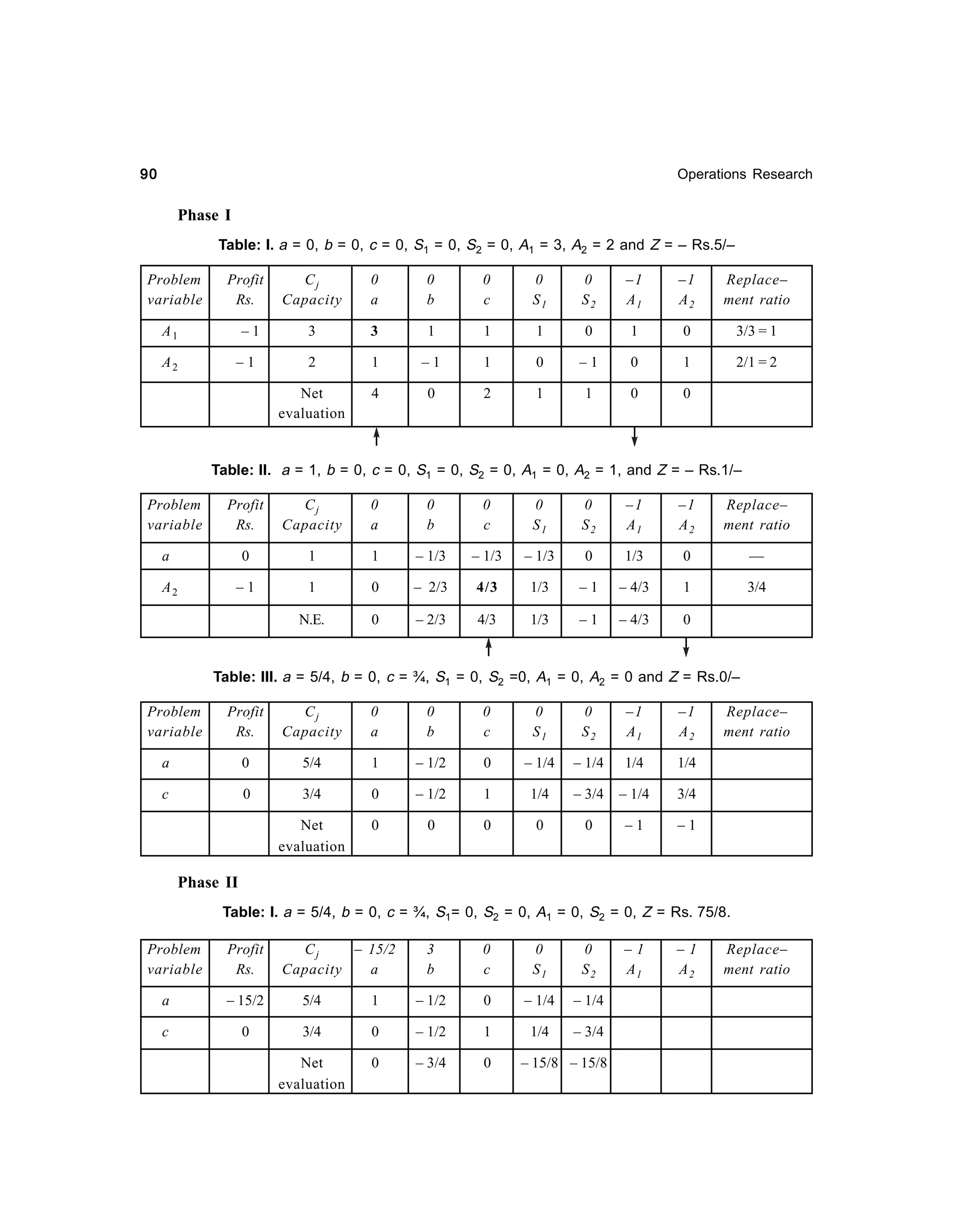 90

Operations Research

Phase I
Table: I. a = 0, b = 0, c = 0, S1 = 0, S2 = 0, A1 = 3, A2 = 2 and Z = – Rs.5/–
Profit
Rs.

A1
A2

–1
–1

Cj
Capacity

0
a

0
b

0
c

0
S1

0
S2

–1
A1

–1
A2

Replace–
ment ratio

3

3

1

1

1

0

1

0

3/3 = 1

2

1

–1

1

0

–1

0

1

2/1 = 2

Net
evaluation

Problem
variable

4

0

2

1

1

0

0

Table: II. a = 1, b = 0, c = 0, S1 = 0, S2 = 0, A1 = 0, A2 = 1, and Z = – Rs.1/–
Profit
Rs.

Cj
Capacity

0
a

0
b

0
c

0
S1

0
S2

–1
A1

–1
A2

Replace–
ment ratio

a

0

1

1

– 1/3

– 1/3

– 1/3

0

1/3

0

—

A2

–1

1

0

– 2/3

4/3

1/3

–1

– 4/3

1

3/4

N.E.

0

– 2/3

4/3

1/3

–1

– 4/3

0

Problem
variable

Table: III. a = 5/4, b = 0, c = ¾, S1 = 0, S2 =0, A1 = 0, A2 = 0 and Z = Rs.0/–
Profit
Rs.

Cj
Capacity

0
a

0
b

0
c

0
S1

0
S2

–1
A1

–1
A2

a

0

5/4

1

– 1/2

0

– 1/4

– 1/4

1/4

1/4

c

0

3/4

0

– 1/2

1

1/4

– 3/4

– 1/4

3/4

Net
evaluation

0

0

0

0

0

–1

–1

Problem
variable

Replace–
ment ratio

Phase II
Table: I. a = 5/4, b = 0, c = ¾, S1= 0, S2 = 0, A1 = 0, S2 = 0, Z = Rs. 75/8.
Problem
variable

Profit
Rs.

Cj
– 15/2
Capacity
a

3
b

0
c

0
S1

0
S2

a

– 15/2

5/4

1

– 1/2

0

– 1/4

– 1/4

c

0

3/4

0

– 1/2

1

1/4

– 3/4

Net
evaluation

0

– 3/4

0

– 15/8 – 15/8

–1
A1

–1
A2

Replace–
ment ratio

 