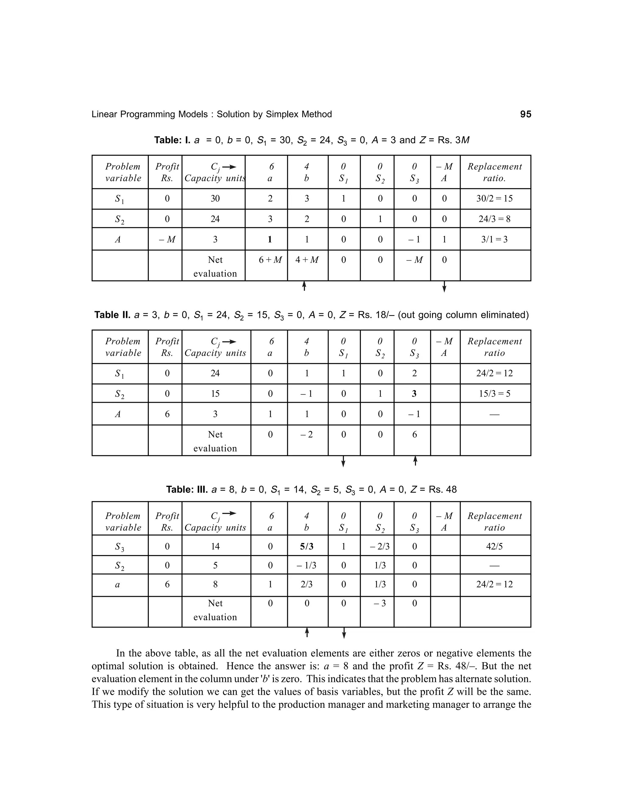 95

Linear Programming Models : Solution by Simplex Method

Table: I. a = 0, b = 0, S1 = 30, S2 = 24, S3 = 0, A = 3 and Z = Rs. 3M
Problem
variable

Profit
Cj
Rs. Capacity units

6
a

4
b

0
S1

0
S2

0
S3

–M
A

Replacement
ratio.

S1

0

30

2

3

1

0

0

0

30/2 = 15

S2

0

24

3

2

0

1

0

0

24/3 = 8

A

–M

3

1

1

0

0

–1

1

3/1 = 3

Net
evaluation

6+M

4+M

0

0

–M

0

Table II. a = 3, b = 0, S1 = 24, S2 = 15, S3 = 0, A = 0, Z = Rs. 18/– (out going column eliminated)
Problem
variable

Profit
Cj
Rs. Capacity units

6
a

4
b

0
S1

0
S2

0
S3

–M
A

Replacement
ratio

S1

0

24

0

1

1

0

2

24/2 = 12

S2

0

15

0

–1

0

1

3

15/3 = 5

A

6

3

1

1

0

0

–1

—

Net
evaluation

0

–2

0

0

6

Table: III. a = 8, b = 0, S1 = 14, S2 = 5, S3 = 0, A = 0, Z = Rs. 48
Problem
variable

Profit
Cj
Rs. Capacity units

6
a

4
b

0
S1

0
S2

0
S3

–M
A

Replacement
ratio

S3

0

14

0

5/3

1

– 2/3

0

42/5

S2

0

5

0

– 1/3

0

1/3

0

—

a

6

8

1

2/3

0

1/3

0

24/2 = 12

Net
evaluation

0

0

0

–3

0

In the above table, as all the net evaluation elements are either zeros or negative elements the
optimal solution is obtained. Hence the answer is: a = 8 and the profit Z = Rs. 48/–. But the net
evaluation element in the column under 'b' is zero. This indicates that the problem has alternate solution.
If we modify the solution we can get the values of basis variables, but the profit Z will be the same.
This type of situation is very helpful to the production manager and marketing manager to arrange the

 