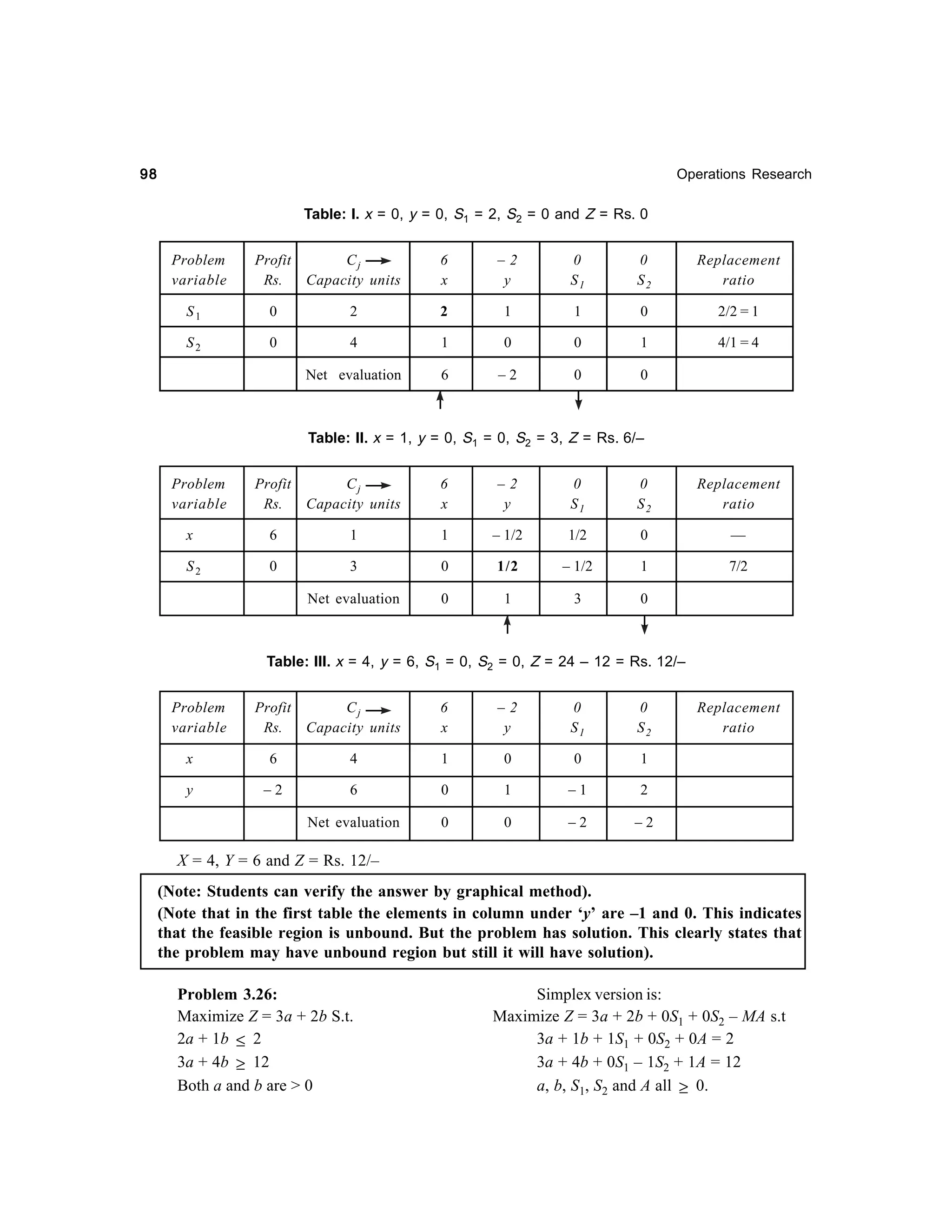98

Operations Research

Table: I. x = 0, y = 0, S1 = 2, S2 = 0 and Z = Rs. 0
Profit
Rs.

Cj
Capacity units

6
x

–2
y

0
S1

0
S2

Replacement
ratio

S1

0

2

2

1

1

0

2/2 = 1

S2

0

4

1

0

0

1

4/1 = 4

Net evaluation

6

–2

0

0

Problem
variable

Table: II. x = 1, y = 0, S1 = 0, S2 = 3, Z = Rs. 6/–
Profit
Rs.

Cj
Capacity units

6
x

–2
y

0
S1

0
S2

Replacement
ratio

x

6

1

1

– 1/2

1/2

0

—

S2

0

3

0

1/2

– 1/2

1

7/2

Net evaluation

0

1

3

0

Problem
variable

Table: III. x = 4, y = 6, S1 = 0, S2 = 0, Z = 24 – 12 = Rs. 12/–
Profit
Rs.

Cj
Capacity units

6
x

–2
y

0
S1

0
S2

x

6

4

1

0

0

1

y

–2

6

0

1

–1

2

Net evaluation

0

0

–2

–2

Problem
variable

Replacement
ratio

X = 4, Y = 6 and Z = Rs. 12/–
(Note: Students can verify the answer by graphical method).
(Note that in the first table the elements in column under ‘y’ are –1 and 0. This indicates
that the feasible region is unbound. But the problem has solution. This clearly states that
the problem may have unbound region but still it will have solution).
Problem 3.26:
Maximize Z = 3a + 2b S.t.
2a + 1b ≤ 2
3a + 4b ≥ 12
Both a and b are > 0

Simplex version is:
Maximize Z = 3a + 2b + 0S1 + 0S2 – MA s.t
3a + 1b + 1S1 + 0S2 + 0A = 2
3a + 4b + 0S1 – 1S2 + 1A = 12
a, b, S1, S2 and A all ≥ 0.

 