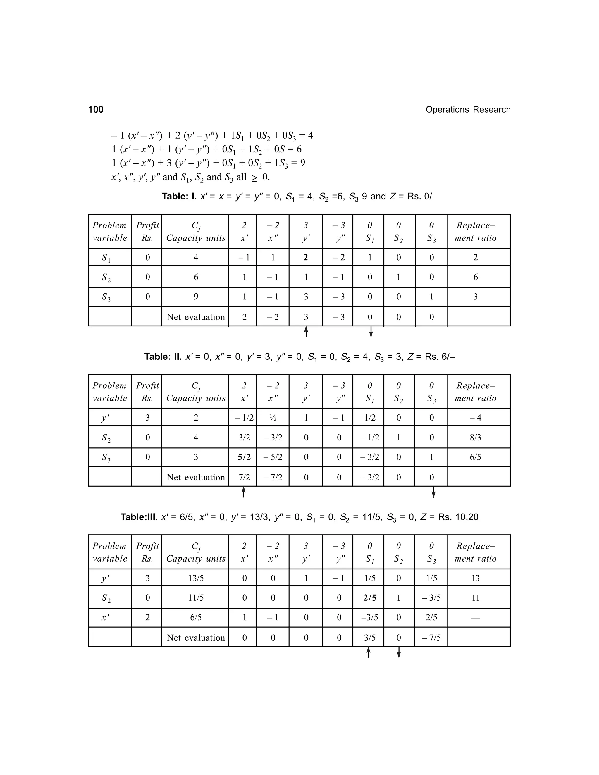 100

Operations Research

– 1 (x' – x") + 2 (y' – y") + 1S1 + 0S2 + 0S3 = 4
1 (x' – x") + 1 (y' – y") + 0S1 + 1S2 + 0S = 6
1 (x' – x") + 3 (y' – y") + 0S1 + 0S2 + 1S3 = 9
x', x", y', y" and S1, S2 and S3 all ≥ 0.
Table: I. x' = x = y' = y" = 0, S1 = 4, S2 =6, S3 9 and Z = Rs. 0/–
Problem Profit
Cj
variable
Rs. Capacity units

2
x'

–2
x"

3
y'

–3
y"

0
S1

0
S2

0
S3

Replace–
ment ratio

S1

0

4

–1

1

2

–2

1

0

0

2

S2

0

6

1

–1

1

–1

0

1

0

6

S3

0

9

1

–1

3

–3

0

0

1

3

Net evaluation

2

–2

3

–3

0

0

0

Table: II. x' = 0, x" = 0, y' = 3, y" = 0, S1 = 0, S2 = 4, S3 = 3, Z = Rs. 6/–
Problem Profit
Cj
variable
Rs. Capacity units

2
x'

–2
x"

3
y'

–3
y"

0
S1

0
S2

0
S3

Replace–
ment ratio

y'

3

2

– 1/2

½

1

–1

1/2

0

0

–4

S2

0

4

3/2

– 3/2

0

0

– 1/2

1

0

8/3

S3

0

3

5/2

– 5/2

0

0

– 3/2

0

1

6/5

Net evaluation

7/2

– 7/2

0

0

– 3/2

0

0

Table:III. x' = 6/5, x" = 0, y' = 13/3, y" = 0, S1 = 0, S2 = 11/5, S3 = 0, Z = Rs. 10.20
Problem Profit
Cj
variable
Rs. Capacity units

2
x'

–2
x"

3
y'

–3
y"

0
S1

0
S2

0
S3

Replace–
ment ratio

y'

3

13/5

0

0

1

–1

1/5

0

1/5

13

S2

0

11/5

0

0

0

0

2/5

1

– 3/5

11

x'

2

6/5

1

–1

0

0

–3/5

0

2/5

—

Net evaluation

0

0

0

0

3/5

0

– 7/5

 