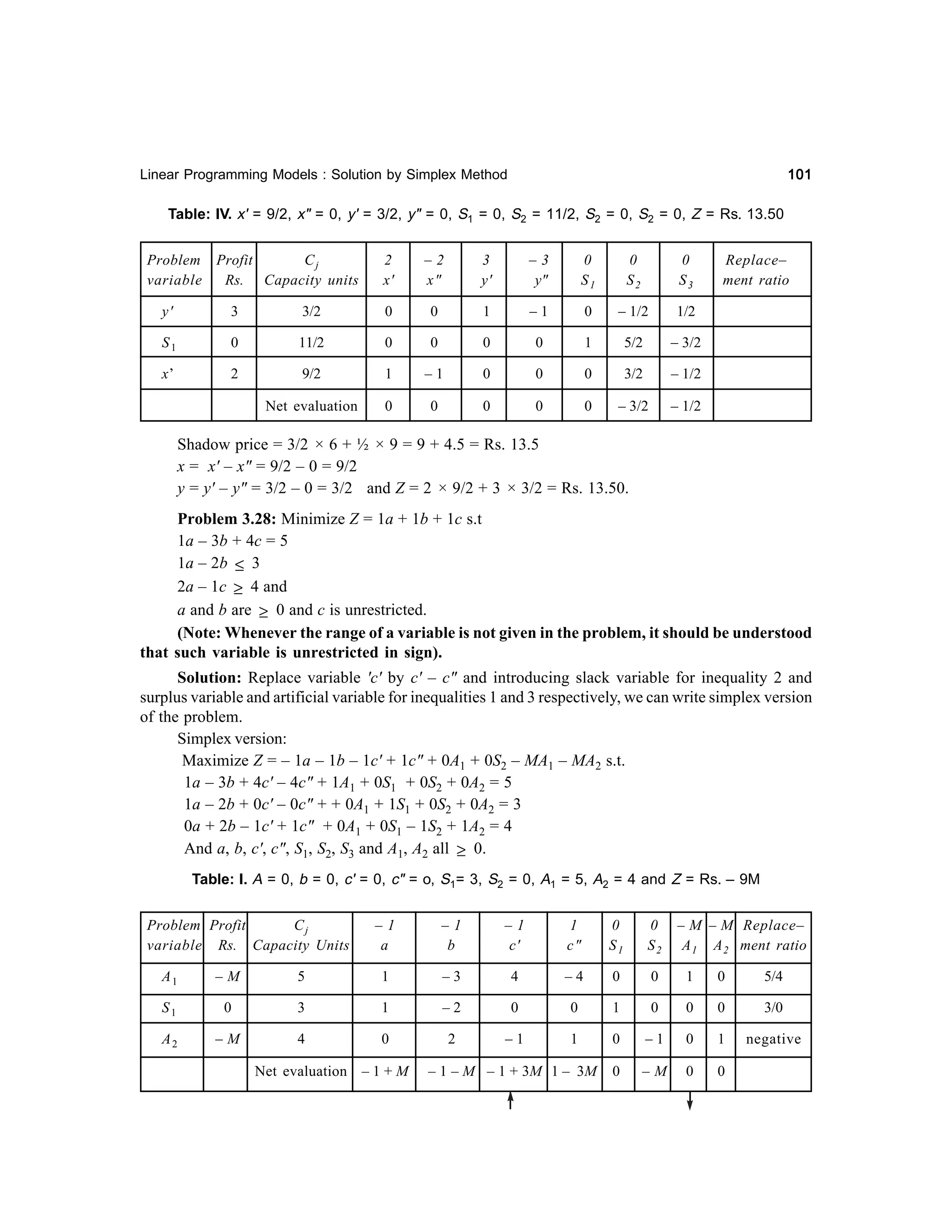 101

Linear Programming Models : Solution by Simplex Method

Table: IV. x' = 9/2, x" = 0, y' = 3/2, y" = 0, S1 = 0, S2 = 11/2, S2 = 0, S2 = 0, Z = Rs. 13.50
Problem Profit
Cj
variable
Rs. Capacity units

2
x'

–2
x"

3
y'

–3
y"

0
S1

0
S2

0
S3

y'

3

3/2

0

0

1

–1

0

– 1/2

1/2

S1

0

11/2

0

0

0

0

1

5/2

– 3/2

x’

2

9/2

1

–1

0

0

0

3/2

– 1/2

Net evaluation

0

0

0

0

0

– 3/2

Replace–
ment ratio

– 1/2

Shadow price = 3/2 × 6 + ½ × 9 = 9 + 4.5 = Rs. 13.5
x = x' – x" = 9/2 – 0 = 9/2
y = y' – y" = 3/2 – 0 = 3/2 and Z = 2 × 9/2 + 3 × 3/2 = Rs. 13.50.
Problem 3.28: Minimize Z = 1a + 1b + 1c s.t
1a – 3b + 4c = 5
1a – 2b ≤ 3
2a – 1c ≥ 4 and
a and b are ≥ 0 and c is unrestricted.
(Note: Whenever the range of a variable is not given in the problem, it should be understood
that such variable is unrestricted in sign).
Solution: Replace variable 'c' by c' – c" and introducing slack variable for inequality 2 and
surplus variable and artificial variable for inequalities 1 and 3 respectively, we can write simplex version
of the problem.
Simplex version:
Maximize Z = – 1a – 1b – 1c' + 1c" + 0A1 + 0S2 – MA1 – MA2 s.t.
1a – 3b + 4c' – 4c" + 1A1 + 0S1 + 0S2 + 0A2 = 5
1a – 2b + 0c' – 0c" + + 0A1 + 1S1 + 0S2 + 0A2 = 3
0a + 2b – 1c' + 1c" + 0A1 + 0S1 – 1S2 + 1A2 = 4
And a, b, c', c", S1, S2, S3 and A1, A2 all ≥ 0.
Table: I. A = 0, b = 0, c' = 0, c" = o, S1= 3, S2 = 0, A1 = 5, A2 = 4 and Z = Rs. – 9M
Problem Profit
Cj
variable Rs. Capacity Units

–1
a

–1
b

–1
c'

1
c"

0
S1

0
S2

– M – M Replace–
A 1 A 2 ment ratio

A1

–M

5

1

–3

4

–4

0

0

1

0

5/4

S1

0

3

1

–2

0

0

1

0

0

0

3/0

A2

–M

4

0

2

–1

1

0

–1

0

1

negative

0

–M

0

0

Net evaluation – 1 + M

– 1 – M – 1 + 3M 1 – 3M

 