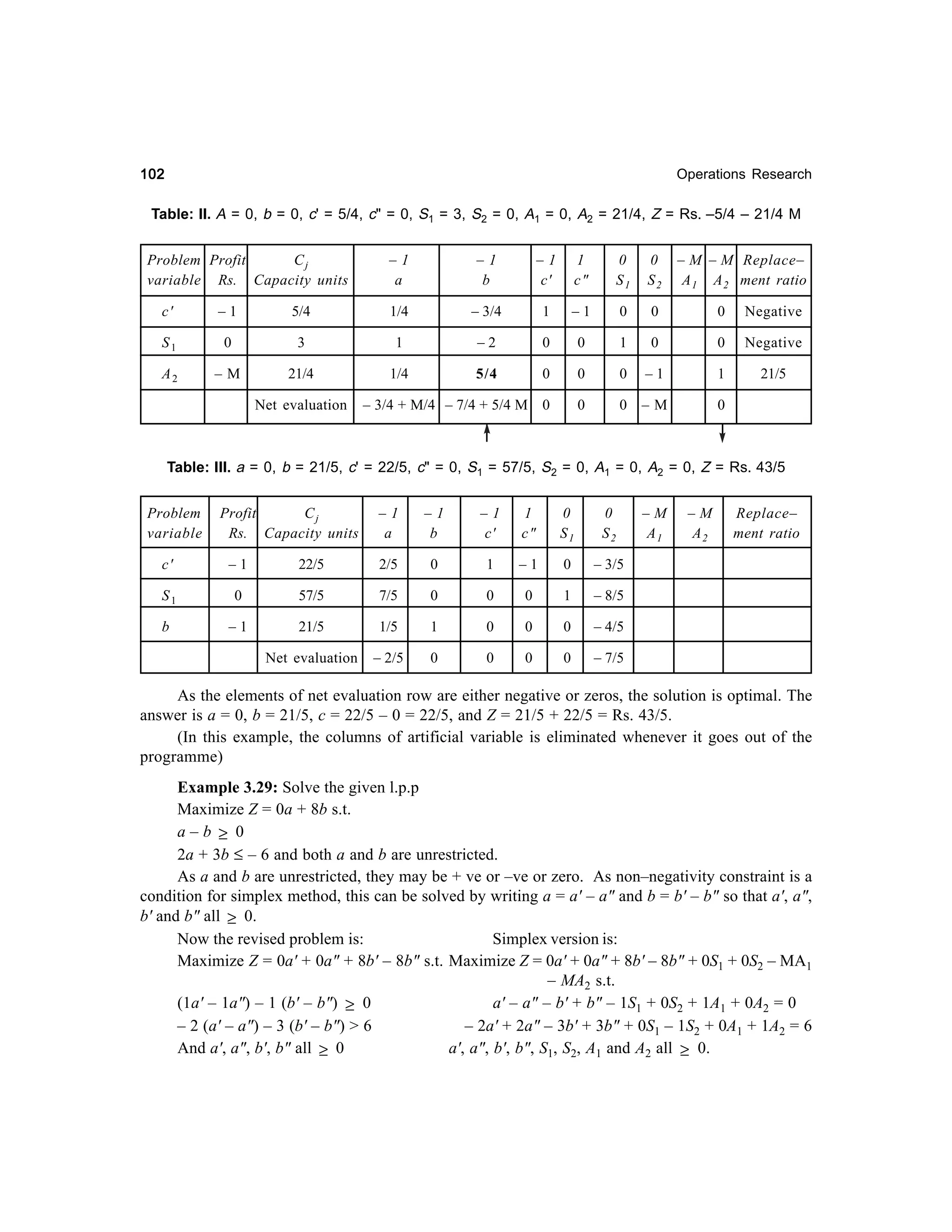 102

Operations Research

Table: II. A = 0, b = 0, c' = 5/4, c" = 0, S1 = 3, S2 = 0, A1 = 0, A2 = 21/4, Z = Rs. –5/4 – 21/4 M
Problem Profit
Cj
variable Rs. Capacity units

–1
a

–1
b

–1
c'

1
c"

0
S1

0
S2

– M – M Replace–
A 1 A 2 ment ratio

c'

–1

5/4

1/4

– 3/4

1

–1

0

0

0

Negative

S1

0

3

1

–2

0

0

1

0

0

Negative

A2

–M

21/4

1/4

5/4

0

0

0

–1

1

21/5

– 3/4 + M/4 – 7/4 + 5/4 M 0

0

0

–M

0

Net evaluation

Table: III. a = 0, b = 21/5, c' = 22/5, c" = 0, S1 = 57/5, S2 = 0, A1 = 0, A2 = 0, Z = Rs. 43/5
Problem
variable

Profit
Cj
Rs. Capacity units

–1
a

–1
b

–1
c'

1
c"

0
S1

0
S2

c'

–1

22/5

2/5

0

1

–1

0

0

57/5

7/5

0

0

0

1

–1

21/5

1/5

1

0

0

0

– 4/5

Net evaluation

– 2/5

0

0

0

0

Replace–
ment ratio

– 8/5

b

–M
A2

– 3/5

S1

–M
A1

– 7/5

As the elements of net evaluation row are either negative or zeros, the solution is optimal. The
answer is a = 0, b = 21/5, c = 22/5 – 0 = 22/5, and Z = 21/5 + 22/5 = Rs. 43/5.
(In this example, the columns of artificial variable is eliminated whenever it goes out of the
programme)
Example 3.29: Solve the given l.p.p
Maximize Z = 0a + 8b s.t.
a–b ≥ 0
2a + 3b ≤ – 6 and both a and b are unrestricted.
As a and b are unrestricted, they may be + ve or –ve or zero. As non–negativity constraint is a
condition for simplex method, this can be solved by writing a = a' – a" and b = b' – b" so that a', a",
b' and b" all ≥ 0.
Now the revised problem is:
Simplex version is:
Maximize Z = 0a' + 0a" + 8b' – 8b" s.t. Maximize Z = 0a' + 0a" + 8b' – 8b" + 0S1 + 0S2 – MA1
– MA2 s.t.
(1a' – 1a") – 1 (b' – b") ≥ 0
a' – a" – b' + b" – 1S1 + 0S2 + 1A1 + 0A2 = 0
– 2 (a' – a") – 3 (b' – b") > 6
– 2a' + 2a" – 3b' + 3b" + 0S1 – 1S2 + 0A1 + 1A2 = 6
And a', a", b', b" all ≥ 0
a', a", b', b", S1, S2, A1 and A2 all ≥ 0.

 