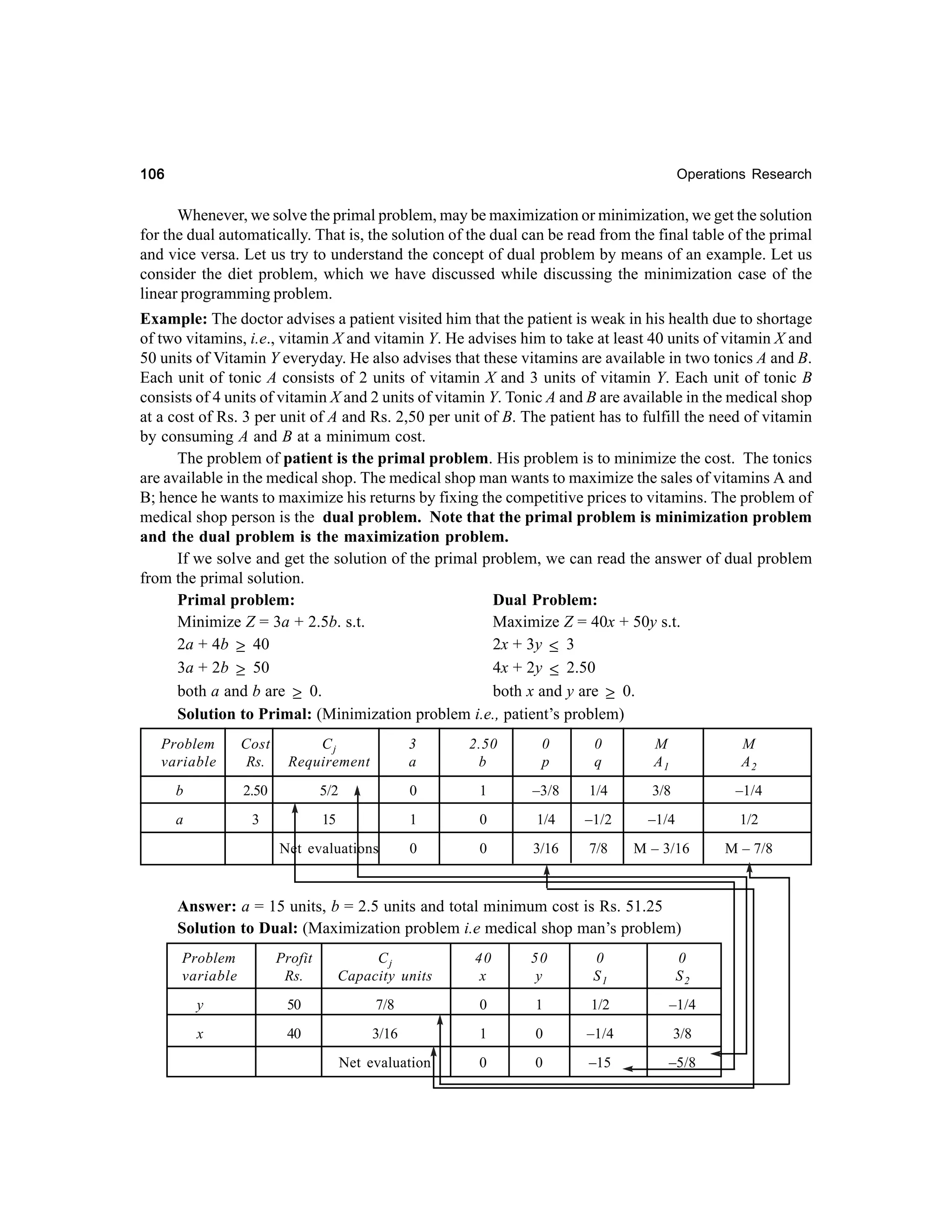 106

Operations Research

Whenever, we solve the primal problem, may be maximization or minimization, we get the solution
for the dual automatically. That is, the solution of the dual can be read from the final table of the primal
and vice versa. Let us try to understand the concept of dual problem by means of an example. Let us
consider the diet problem, which we have discussed while discussing the minimization case of the
linear programming problem.
Example: The doctor advises a patient visited him that the patient is weak in his health due to shortage
of two vitamins, i.e., vitamin X and vitamin Y. He advises him to take at least 40 units of vitamin X and
50 units of Vitamin Y everyday. He also advises that these vitamins are available in two tonics A and B.
Each unit of tonic A consists of 2 units of vitamin X and 3 units of vitamin Y. Each unit of tonic B
consists of 4 units of vitamin X and 2 units of vitamin Y. Tonic A and B are available in the medical shop
at a cost of Rs. 3 per unit of A and Rs. 2,50 per unit of B. The patient has to fulfill the need of vitamin
by consuming A and B at a minimum cost.
The problem of patient is the primal problem. His problem is to minimize the cost. The tonics
are available in the medical shop. The medical shop man wants to maximize the sales of vitamins A and
B; hence he wants to maximize his returns by fixing the competitive prices to vitamins. The problem of
medical shop person is the dual problem. Note that the primal problem is minimization problem
and the dual problem is the maximization problem.
If we solve and get the solution of the primal problem, we can read the answer of dual problem
from the primal solution.
Primal problem:
Dual Problem:
Minimize Z = 3a + 2.5b. s.t.
Maximize Z = 40x + 50y s.t.
2a + 4b ≥ 40
2x + 3y ≤ 3
4x + 2y ≤ 2.50
3a + 2b ≥ 50
both a and b are ≥ 0.
both x and y are ≥ 0.
Solution to Primal: (Minimization problem i.e., patient’s problem)
Problem
variable

Cost
Rs.

Cj
Requirement

3
a

2.50
b

0
p

0
q

M
A1

M
A2

b

2.50

5/2

0

1

–3/8

1/4

3/8

–1/4

a

3

15

1

0

1/4

–1/2

–1/4

1/2

Net evaluations

0

0

3/16

7/8

M – 3/16

M – 7/8

Answer: a = 15 units, b = 2.5 units and total minimum cost is Rs. 51.25
Solution to Dual: (Maximization problem i.e medical shop man’s problem)
Problem
variable

Profit
Rs.

Cj
Capacity units

40
x

50
y

0
S1

0
S2

y

50

7/8

0

1

1/2

–1/4

x

40

3/16

1

0

–1/4

3/8

Net evaluation

0

0

–15

–5/8

 