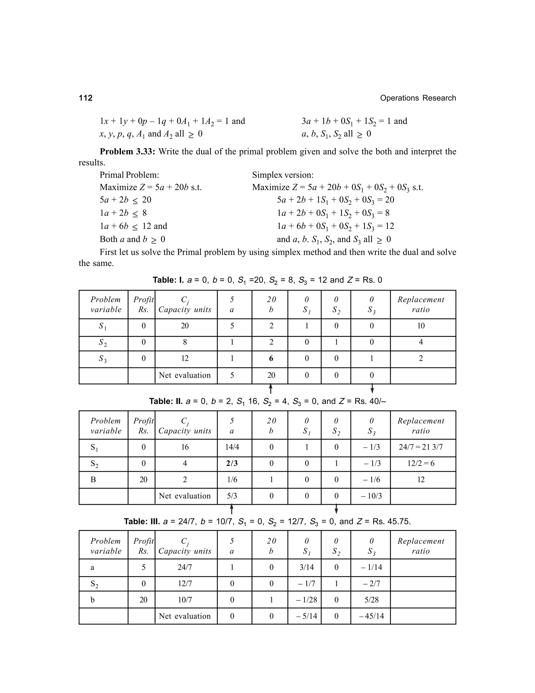 112

Operations Research

1x + 1y + 0p – 1q + 0A1 + 1A2 = 1 and
x, y, p, q, A1 and A2 all ≥ 0

3a + 1b + 0S1 + 1S2 = 1 and
a, b, S1, S2 all ≥ 0

Problem 3.33: Write the dual of the primal problem given and solve the both and interpret the
results.
Primal Problem:
Simplex version:
Maximize Z = 5a + 20b s.t.
Maximize Z = 5a + 20b + 0S1 + 0S2 + 0S3 s.t.
5a + 2b ≤ 20
5a + 2b + 1S1 + 0S2 + 0S3 = 20
1a + 2b ≤ 8
1a + 2b + 0S1 + 1S2 + 0S3 = 8
1a + 6b + 0S1 + 0S2 + 1S3 = 12
1a + 6b ≤ 12 and
and a, b. S1, S2, and S3 all ≥ 0
Both a and b ≥ 0
First let us solve the Primal problem by using simplex method and then write the dual and solve
the same.
Table: I. a = 0, b = 0, S1 =20, S2 = 8, S3 = 12 and Z = Rs. 0
Problem
variable

Profit
Cj
Rs. Capacity units

5
a

20
b

0
S1

0
S2

0
S3

Replacement
ratio

S1

0

20

5

2

1

0

0

10

S2

0

8

1

2

0

1

0

4

S3

0

12

1

6

0

0

1

2

Net evaluation

5

20

0

0

0

Table: II. a = 0, b = 2, S1 16, S2 = 4, S3 = 0, and Z = Rs. 40/–
Problem
variable

Profit
Cj
Rs. Capacity units

5
a

20
b

0
S1

0
S2

0
S3

Replacement
ratio

S1

0

16

14/4

0

1

0

– 1/3

24/7 = 21 3/7

S2

0

4

2/3

0

0

1

– 1/3

12/2 = 6

B

20

2

1/6

1

0

0

– 1/6

12

Net evaluation

5/3

0

0

0

– 10/3

Table: III. a = 24/7, b = 10/7, S1 = 0, S2 = 12/7, S3 = 0, and Z = Rs. 45.75.
Problem
variable

Profit
Cj
Rs. Capacity units

5
a

20
b

0
S1

0
S2

0
S3

a

5

24/7

1

0

3/14

0

– 1/14

S2

0

12/7

0

0

– 1/7

1

– 2/7

b

20

10/7

0

1

– 1/28

0

5/28

Net evaluation

0

0

– 5/14

0

– 45/14

Replacement
ratio

 