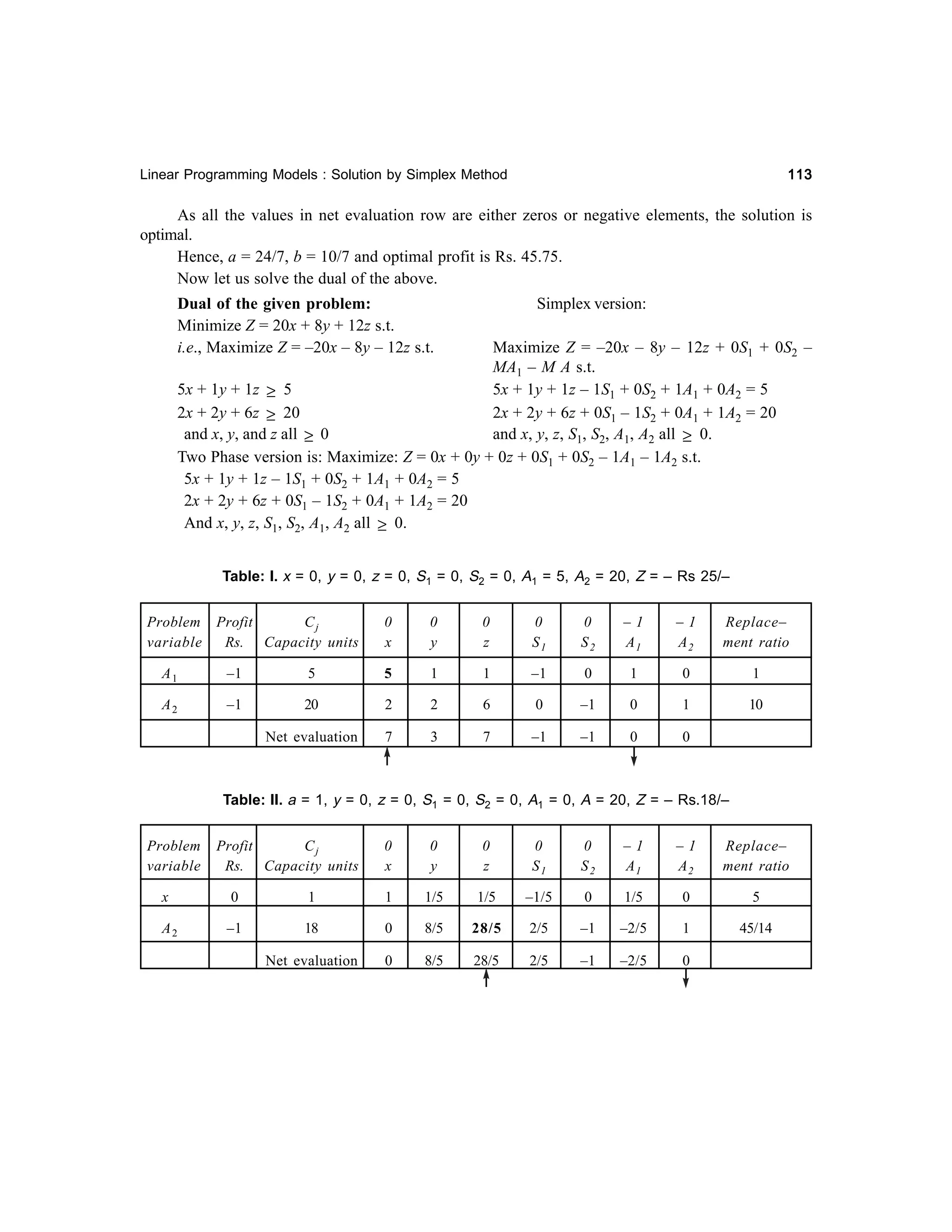 113

Linear Programming Models : Solution by Simplex Method

As all the values in net evaluation row are either zeros or negative elements, the solution is
optimal.
Hence, a = 24/7, b = 10/7 and optimal profit is Rs. 45.75.
Now let us solve the dual of the above.
Dual of the given problem:
Minimize Z = 20x + 8y + 12z s.t.
i.e., Maximize Z = –20x – 8y – 12z s.t.

Simplex version:

Maximize Z = –20x – 8y – 12z + 0S1 + 0S2 –
MA1 – M A s.t.
5x + 1y + 1z ≥ 5
5x + 1y + 1z – 1S1 + 0S2 + 1A1 + 0A2 = 5
2x + 2y + 6z + 0S1 – 1S2 + 0A1 + 1A2 = 20
2x + 2y + 6z ≥ 20
and x, y, z, S1, S2, A1, A2 all ≥ 0.
and x, y, and z all ≥ 0
Two Phase version is: Maximize: Z = 0x + 0y + 0z + 0S1 + 0S2 – 1A1 – 1A2 s.t.
5x + 1y + 1z – 1S1 + 0S2 + 1A1 + 0A2 = 5
2x + 2y + 6z + 0S1 – 1S2 + 0A1 + 1A2 = 20
And x, y, z, S1, S2, A1, A2 all ≥ 0.
Table: I. x = 0, y = 0, z = 0, S1 = 0, S2 = 0, A1 = 5, A2 = 20, Z = – Rs 25/–
Problem Profit
Cj
variable
Rs. Capacity units

0
x

0
y

0
z

0
S1

0
S2

–1
A1

–1
A2

Replace–
ment ratio

A1

–1

5

5

1

1

–1

0

1

0

1

A2

–1

20

2

2

6

0

–1

0

1

10

Net evaluation

7

3

7

–1

–1

0

0

Table: II. a = 1, y = 0, z = 0, S1 = 0, S2 = 0, A1 = 0, A = 20, Z = – Rs.18/–
Problem
variable

Profit
Cj
Rs. Capacity units

0
x

0
y

0
z

0
S1

0
S2

–1
A1

–1
A2

Replace–
ment ratio

x

0

1

1

1/5

1/5

–1/5

0

1/5

0

5

A2

–1

18

0

8/5

28/5

2/5

–1

–2/5

1

45/14

Net evaluation

0

8/5

28/5

2/5

–1

–2/5

0

 