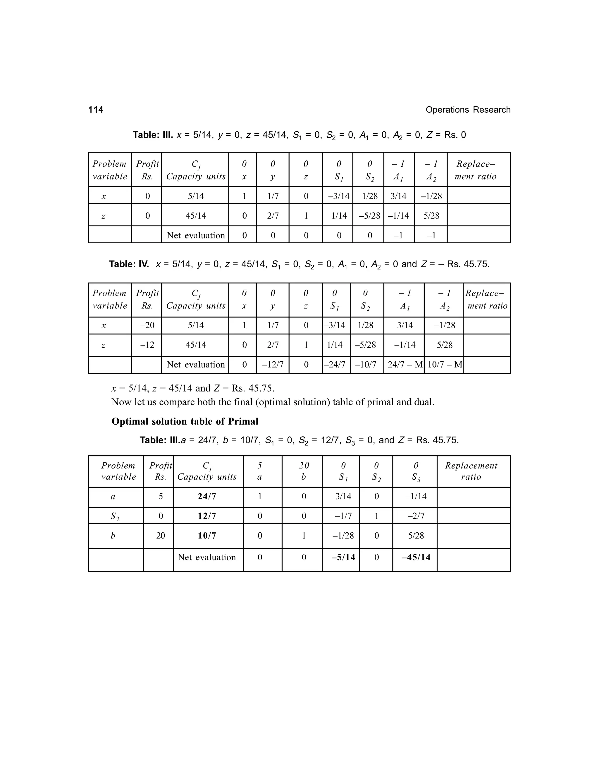 114

Operations Research

Table: III. x = 5/14, y = 0, z = 45/14, S1 = 0, S2 = 0, A1 = 0, A2 = 0, Z = Rs. 0
Problem Profit
Cj
variable
Rs. Capacity units

0
x

0
y

0
z

0
S1

0
S2

–1
A1

–1
A2

Replace–
ment ratio

x

0

5/14

1

1/7

0

–3/14

1/28

3/14

–1/28

z

0

45/14

0

2/7

1

1/14

–5/28 –1/14

5/28

Net evaluation

0

0

0

0

0

–1

–1

Table: IV. x = 5/14, y = 0, z = 45/14, S1 = 0, S2 = 0, A1 = 0, A2 = 0 and Z = – Rs. 45.75.
Problem Profit
Cj
variable
Rs. Capacity units

0
x

0
y

0
z

0
S1

0
S2

–1
A1

–1
A2

x

–20

5/14

1

1/7

0

–3/14

1/28

3/14

–1/28

z

–12

45/14

0

2/7

1

1/14

–5/28

–1/14

5/28

Net evaluation

0

–12/7

0

–24/7

–10/7

Replace–
ment ratio

24/7 – M 10/7 – M

x = 5/14, z = 45/14 and Z = Rs. 45.75.
Now let us compare both the final (optimal solution) table of primal and dual.
Optimal solution table of Primal
Table: III.a = 24/7, b = 10/7, S1 = 0, S2 = 12/7, S3 = 0, and Z = Rs. 45.75.
Problem
variable

Profit
Cj
Rs. Capacity units

5
a

20
b

0
S1

0
S2

0
S3

a

5

24/7

1

0

3/14

0

–1/14

S2

0

12/7

0

0

–1/7

1

–2/7

b

20

10/7

0

1

–1/28

0

5/28

Net evaluation

0

0

–5/14

0

–45/14

Replacement
ratio

 