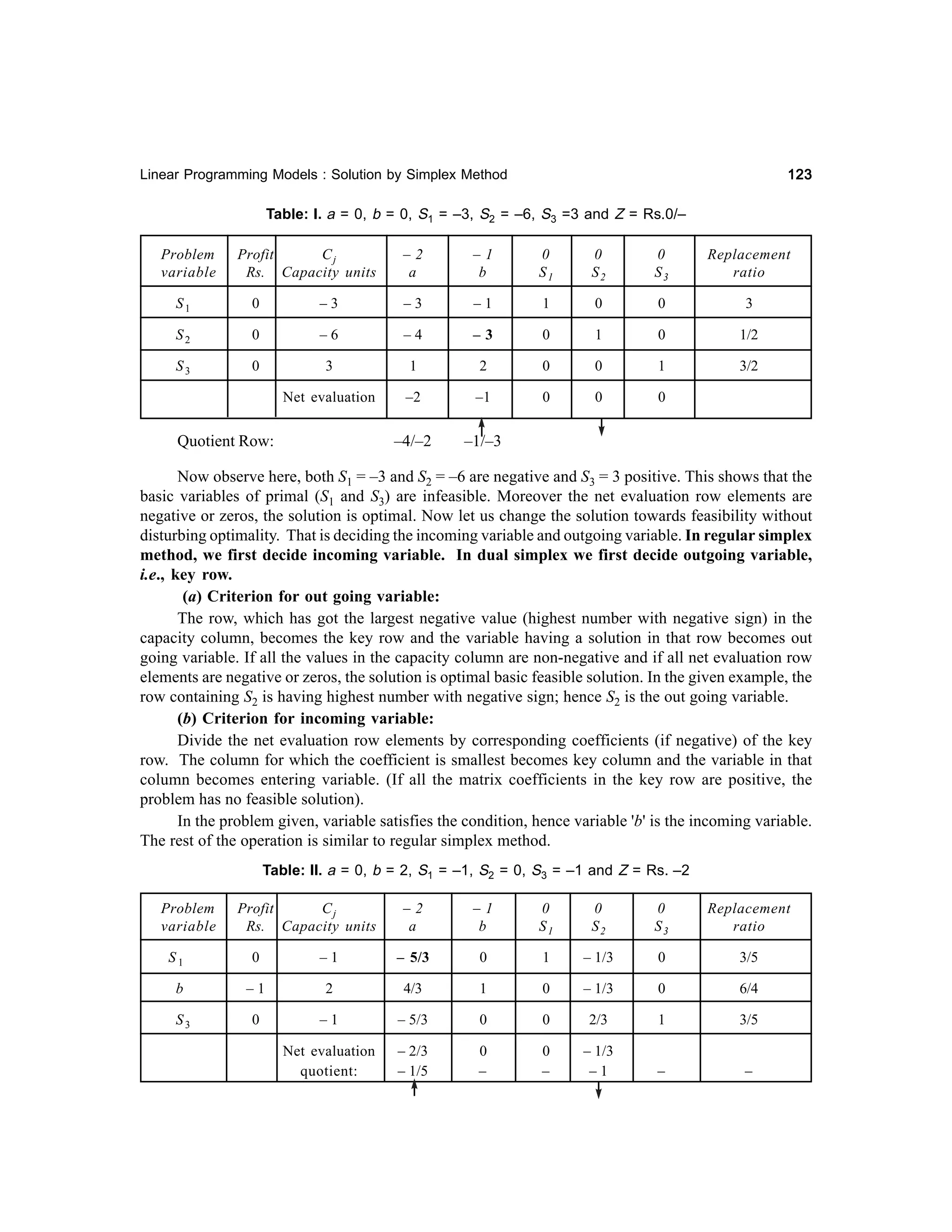 123

Linear Programming Models : Solution by Simplex Method

Table: I. a = 0, b = 0, S1 = –3, S2 = –6, S3 =3 and Z = Rs.0/–
Problem
variable

Profit
Cj
Rs. Capacity units

–2
a

–1
b

0
S1

0
S2

0
S3

Replacement
ratio

S1

0

–3

–3

–1

1

0

0

3

S2

0

–6

–4

–3

0

1

0

1/2

S3

0

3

1

2

0

0

1

3/2

Net evaluation

–2

–1

0

0

0

–4/–2

–1/–3

Quotient Row:

Now observe here, both S1 = –3 and S2 = –6 are negative and S3 = 3 positive. This shows that the
basic variables of primal (S1 and S3) are infeasible. Moreover the net evaluation row elements are
negative or zeros, the solution is optimal. Now let us change the solution towards feasibility without
disturbing optimality. That is deciding the incoming variable and outgoing variable. In regular simplex
method, we first decide incoming variable. In dual simplex we first decide outgoing variable,
i.e., key row.
(a) Criterion for out going variable:
The row, which has got the largest negative value (highest number with negative sign) in the
capacity column, becomes the key row and the variable having a solution in that row becomes out
going variable. If all the values in the capacity column are non-negative and if all net evaluation row
elements are negative or zeros, the solution is optimal basic feasible solution. In the given example, the
row containing S2 is having highest number with negative sign; hence S2 is the out going variable.
(b) Criterion for incoming variable:
Divide the net evaluation row elements by corresponding coefficients (if negative) of the key
row. The column for which the coefficient is smallest becomes key column and the variable in that
column becomes entering variable. (If all the matrix coefficients in the key row are positive, the
problem has no feasible solution).
In the problem given, variable satisfies the condition, hence variable 'b' is the incoming variable.
The rest of the operation is similar to regular simplex method.
Table: II. a = 0, b = 2, S1 = –1, S2 = 0, S3 = –1 and Z = Rs. –2
Problem
variable

Profit
Cj
Rs. Capacity units

–2
a

–1
b

0
S1

0
S2

0
S3

Replacement
ratio

S1

0

–1

– 5/3

0

1

– 1/3

0

3/5

b

–1

2

4/3

1

0

– 1/3

0

6/4

S3

0

–1

– 5/3

0

0

2/3

1

3/5

Net evaluation
quotient:

– 2/3
– 1/5

0
–

0
–

– 1/3
–1

–

–

 