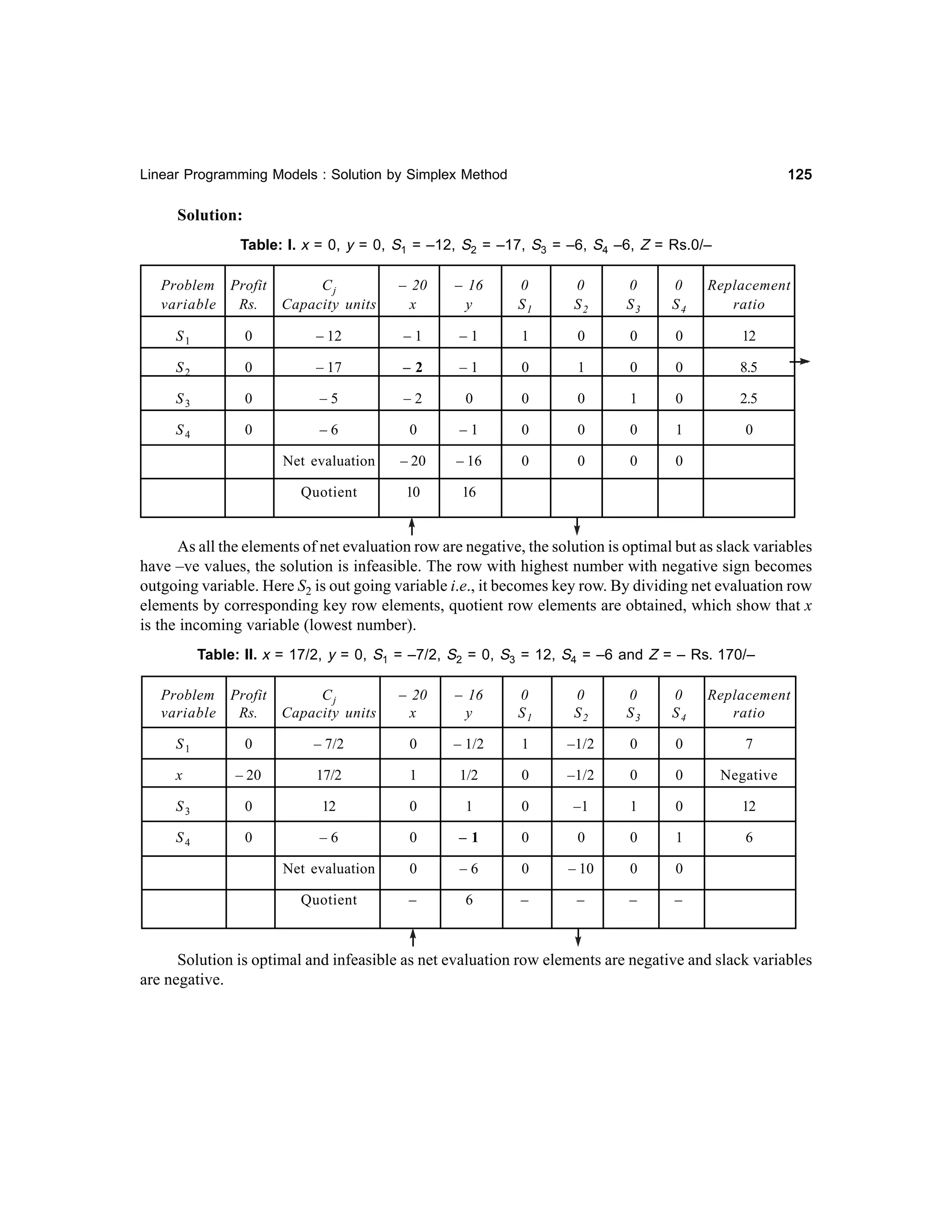 125

Linear Programming Models : Solution by Simplex Method

Solution:
Table: I. x = 0, y = 0, S1 = –12, S2 = –17, S3 = –6, S4 –6, Z = Rs.0/–
Problem Profit
variable
Rs.

Cj
Capacity units

– 20
x

– 16
y

0
S1

0
S2

0
S3

0
S4

Replacement
ratio

S1

0

– 12

–1

–1

1

0

0

0

12

S2

0

– 17

–2

–1

0

1

0

0

8.5

S3

0

–5

–2

0

0

0

1

0

2.5

S4

0

–6

0

–1

0

0

0

1

0

Net evaluation

– 20

– 16

0

0

0

0

Quotient

10

16

As all the elements of net evaluation row are negative, the solution is optimal but as slack variables
have –ve values, the solution is infeasible. The row with highest number with negative sign becomes
outgoing variable. Here S2 is out going variable i.e., it becomes key row. By dividing net evaluation row
elements by corresponding key row elements, quotient row elements are obtained, which show that x
is the incoming variable (lowest number).
Table: II. x = 17/2, y = 0, S1 = –7/2, S2 = 0, S3 = 12, S4 = –6 and Z = – Rs. 170/–
Problem Profit
variable
Rs.

Cj
Capacity units

– 20
x

– 16
y

0
S1

0
S2

0
S3

0
S4

Replacement
ratio

S1

0

– 7/2

0

– 1/2

1

–1/2

0

0

7

x

– 20

17/2

1

1/2

0

–1/2

0

0

Negative

S3

0

12

0

1

0

–1

1

0

12

S4

0

–6

0

–1

0

0

0

1

6

Net evaluation

0

–6

0

– 10

0

0

Quotient

–

6

–

–

–

–

Solution is optimal and infeasible as net evaluation row elements are negative and slack variables
are negative.

 