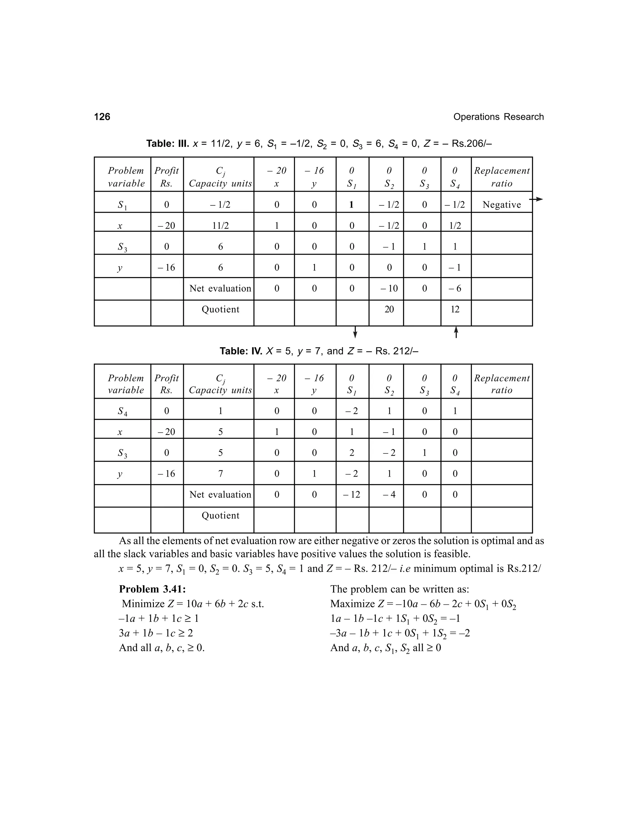 126

Operations Research

Table: III. x = 11/2, y = 6, S1 = –1/2, S2 = 0, S3 = 6, S4 = 0, Z = – Rs.206/–
Problem Profit
variable
Rs.

Cj
Capacity units

– 20
x

– 16
y

0
S1

0
S2

0
S3

0
S4

Replacement
ratio
Negative

S1

0

– 1/2

0

0

1

– 1/2

0

– 1/2

x

– 20

11/2

1

0

0

– 1/2

0

1/2

S3

0

6

0

0

0

–1

1

1

y

– 16

6

0

1

0

0

0

–1

Net evaluation

0

0

0

– 10

0

–6

Quotient

20

12

Table: IV. X = 5, y = 7, and Z = – Rs. 212/–
Profit
Rs.

Cj
Capacity units

– 20
x

– 16
y

0
S1

0
S2

0
S3

0
S4

S4

0

1

0

0

–2

1

0

1

x

– 20

5

1

0

1

–1

0

0

S3

0

5

0

0

2

–2

1

0

y

– 16

7

0

1

–2

1

0

0

Net evaluation

0

0

– 12

–4

0

0

Problem
variable

Replacement
ratio

Quotient

As all the elements of net evaluation row are either negative or zeros the solution is optimal and as
all the slack variables and basic variables have positive values the solution is feasible.
x = 5, y = 7, S1 = 0, S2 = 0. S3 = 5, S4 = 1 and Z = – Rs. 212/– i.e minimum optimal is Rs.212/
Problem 3.41:
Minimize Z = 10a + 6b + 2c s.t.
–1a + 1b + 1c ≥ 1
3a + 1b – 1c ≥ 2
And all a, b, c, ≥ 0.

The problem can be written as:
Maximize Z = –10a – 6b – 2c + 0S1 + 0S2
1a – 1b –1c + 1S1 + 0S2 = –1
–3a – 1b + 1c + 0S1 + 1S2 = –2
And a, b, c, S1, S2 all ≥ 0

 