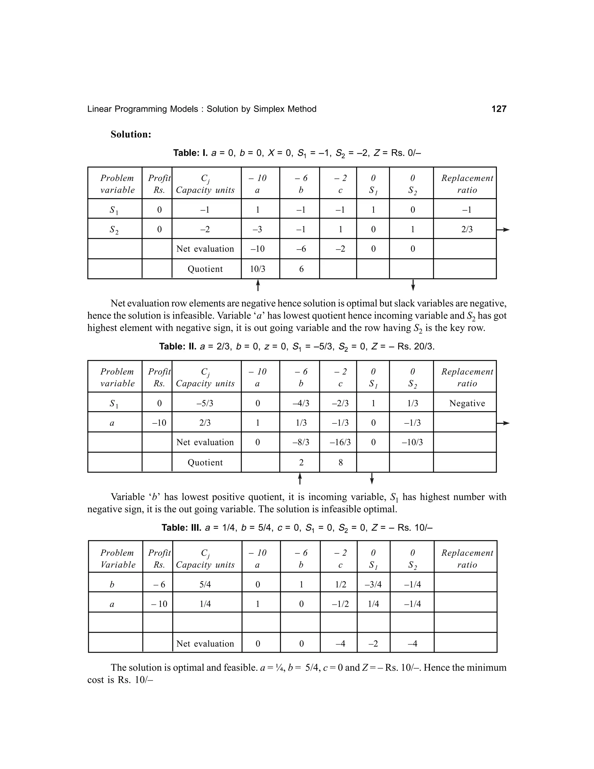 127

Linear Programming Models : Solution by Simplex Method

Solution:
Table: I. a = 0, b = 0, X = 0, S1 = –1, S2 = –2, Z = Rs. 0/–
Problem
variable

Profit
Cj
Rs. Capacity units

– 10
a

–6
b

–2
c

0
S1

0
S2

Replacement
ratio

S1

0

–1

1

–1

–1

1

0

–1

S2

0

–2

–3

–1

1

0

1

2/3

Net evaluation

–10

–6

–2

0

0

Quotient

10/3

6

Net evaluation row elements are negative hence solution is optimal but slack variables are negative,
hence the solution is infeasible. Variable ‘a’ has lowest quotient hence incoming variable and S2 has got
highest element with negative sign, it is out going variable and the row having S2 is the key row.
Table: II. a = 2/3, b = 0, z = 0, S1 = –5/3, S2 = 0, Z = – Rs. 20/3.
Problem
variable

Profit
Cj
Rs. Capacity units

– 10
a

–6
b

–2
c

0
S1

0
S2

Replacement
ratio
Negative

S1

0

–5/3

0

–4/3

–2/3

1

1/3

a

–10

2/3

1

1/3

–1/3

0

–1/3

Net evaluation

0

–8/3

–16/3

0

–10/3

2

8

Quotient

Variable ‘b’ has lowest positive quotient, it is incoming variable, S1 has highest number with
negative sign, it is the out going variable. The solution is infeasible optimal.
Table: III. a = 1/4, b = 5/4, c = 0, S1 = 0, S2 = 0, Z = – Rs. 10/–
Problem
Variable

Profit
Cj
Rs. Capacity units

– 10
a

–6
b

–2
c

0
S1

0
S2

b

–6

5/4

0

1

1/2

–3/4

–1/4

a

– 10

1/4

1

0

–1/2

1/4

–1/4

Net evaluation

0

0

–4

–2

Replacement
ratio

–4

The solution is optimal and feasible. a = ¼, b = 5/4, c = 0 and Z = – Rs. 10/–. Hence the minimum
cost is Rs. 10/–

 
