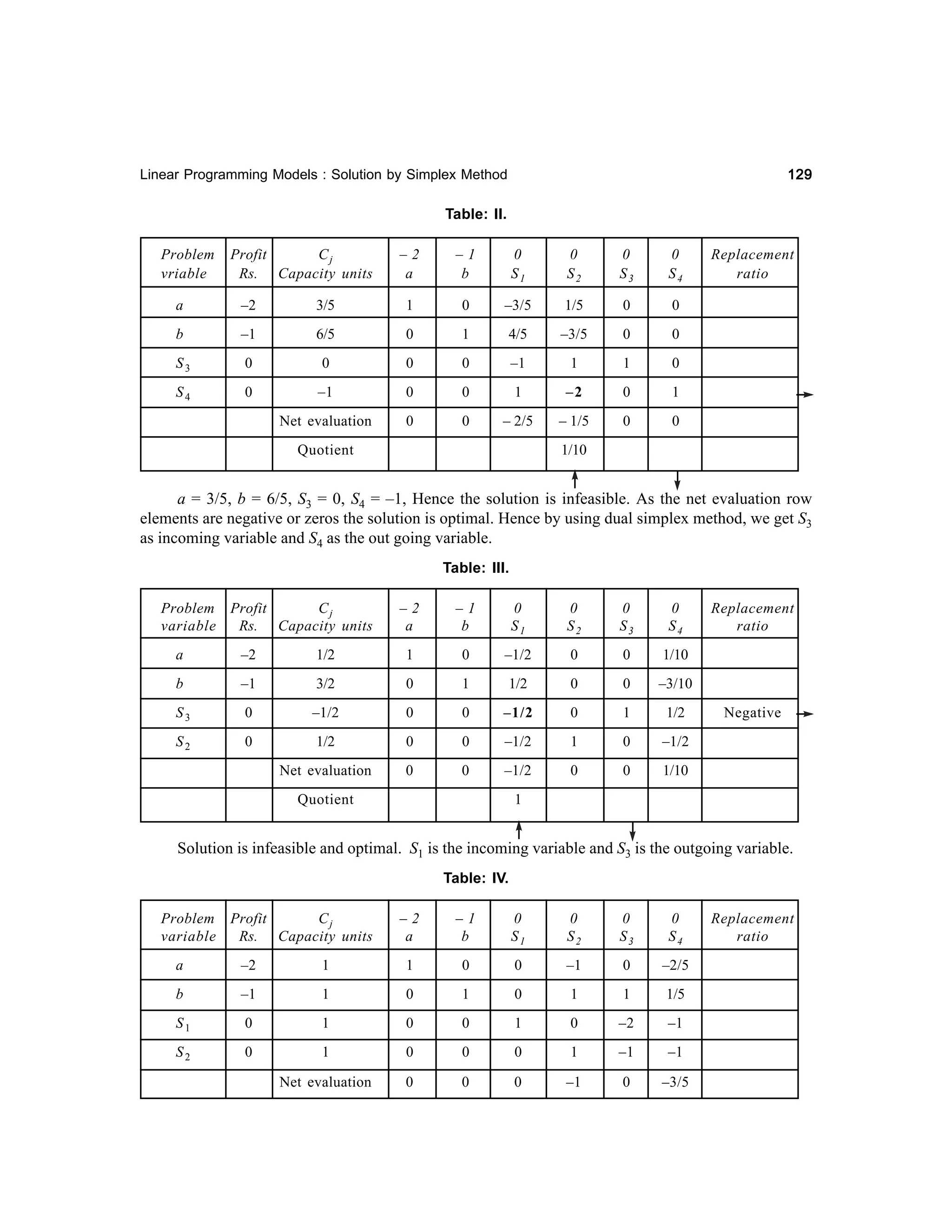 129

Linear Programming Models : Solution by Simplex Method

Table: II.
Problem
vriable

Profit
Cj
Rs. Capacity units

–2
a

–1
b

0
S1

0
S2

0
S3

0
S4

a

–2

3/5

1

0

–3/5

1/5

0

0

b

–1

6/5

0

1

4/5

–3/5

0

0

S3

0

0

0

0

–1

1

1

0

S4

0

–1

0

0

1

–2

0

1

Net evaluation

0

0

– 2/5

– 1/5

0

Replacement
ratio

0

Quotient

1/10

a = 3/5, b = 6/5, S3 = 0, S4 = –1, Hence the solution is infeasible. As the net evaluation row
elements are negative or zeros the solution is optimal. Hence by using dual simplex method, we get S3
as incoming variable and S4 as the out going variable.
Table: III.
Problem Profit
Cj
variable
Rs. Capacity units

–2
a

–1
b

0
S1

0
S2

0
S3

0
S4

a

–2

1/2

1

0

–1/2

0

0

1/10

b

–1

3/2

0

1

1/2

0

0

–3/10

S3

0

–1/2

0

0

–1/2

0

1

1/2

S2

0

1/2

0

0

–1/2

1

0

–1/2

Net evaluation

0

0

–1/2

0

0

Replacement
ratio

1/10

Quotient

Negative

1

Solution is infeasible and optimal. S1 is the incoming variable and S3 is the outgoing variable.
Table: IV.
Problem Profit
Cj
variable
Rs. Capacity units

–2
a

–1
b

0
S1

0
S2

0
S3

0
S4

a

–2

1

1

0

0

–1

0

–2/5

b

–1

1

0

1

0

1

1

1/5

S1

0

1

0

0

1

0

–2

–1

S2

0

1

0

0

0

1

–1

–1

Net evaluation

0

0

0

–1

0

–3/5

Replacement
ratio

 