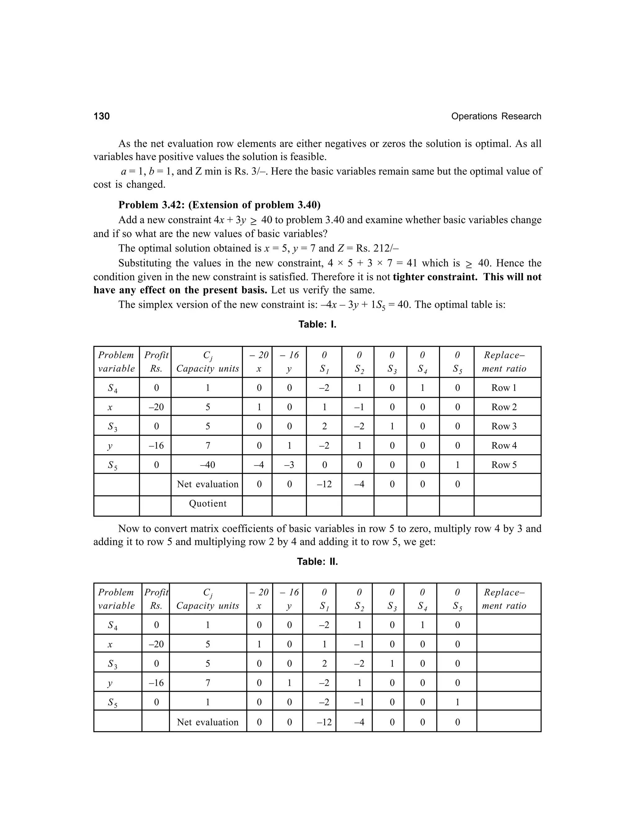 130

Operations Research

As the net evaluation row elements are either negatives or zeros the solution is optimal. As all
variables have positive values the solution is feasible.
a = 1, b = 1, and Z min is Rs. 3/–. Here the basic variables remain same but the optimal value of
cost is changed.
Problem 3.42: (Extension of problem 3.40)
Add a new constraint 4x + 3y ≥ 40 to problem 3.40 and examine whether basic variables change
and if so what are the new values of basic variables?
The optimal solution obtained is x = 5, y = 7 and Z = Rs. 212/–
Substituting the values in the new constraint, 4 × 5 + 3 × 7 = 41 which is ≥ 40. Hence the
condition given in the new constraint is satisfied. Therefore it is not tighter constraint. This will not
have any effect on the present basis. Let us verify the same.
The simplex version of the new constraint is: –4x – 3y + 1S5 = 40. The optimal table is:
Table: I.
Problem Profit
Cj
variable
Rs. Capacity units

– 20
x

– 16
y

0
S1

0
S2

0
S3

0
S4

0
S5

Replace–
ment ratio

S4

0

1

0

0

–2

1

0

1

0

Row 1

x

–20

5

1

0

1

–1

0

0

0

Row 2

S3

0

5

0

0

2

–2

1

0

0

Row 3

y

–16

7

0

1

–2

1

0

0

0

Row 4

S5

0

–40

–4

–3

0

0

0

0

1

Row 5

Net evaluation

0

0

–12

–4

0

0

0

Quotient

Now to convert matrix coefficients of basic variables in row 5 to zero, multiply row 4 by 3 and
adding it to row 5 and multiplying row 2 by 4 and adding it to row 5, we get:
Table: II.
Problem Profit
Cj
variable
Rs. Capacity units

– 20
x

– 16
y

0
S1

0
S2

0
S3

0
S4

0
S5

S4

0

1

0

0

–2

1

0

1

0

x

–20

5

1

0

1

–1

0

0

0

S3

0

5

0

0

2

–2

1

0

0

y

–16

7

0

1

–2

1

0

0

0

S5

0

1

0

0

–2

–1

0

0

1

Net evaluation

0

0

–12

–4

0

0

0

Replace–
ment ratio

 