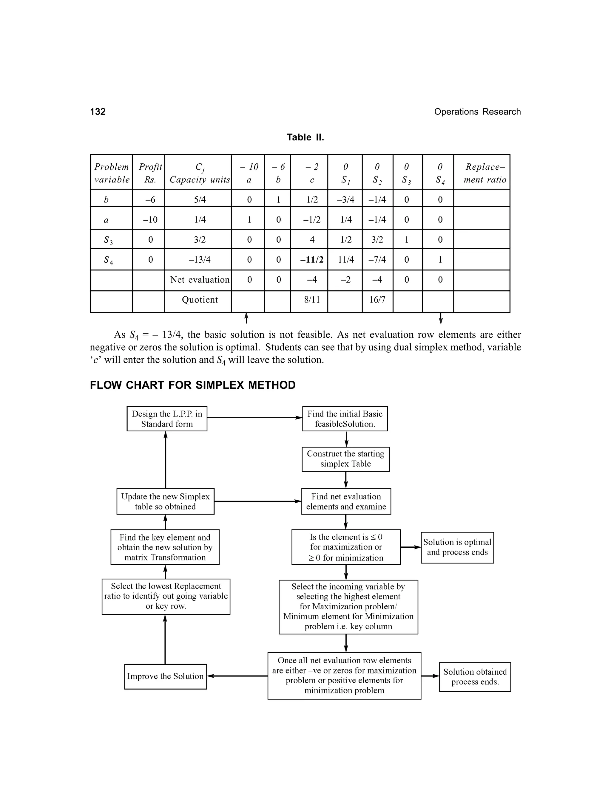 132

Operations Research

Table II.
Problem Profit
Cj
variable
Rs. Capacity units

– 10
a

–6
b

–2
c

0
S1

0
S2

0
S3

0
S4

b

–6

5/4

0

1

1/2

–3/4

–1/4

0

0

a

–10

1/4

1

0

–1/2

1/4

–1/4

0

0

S3

0

3/2

0

0

4

1/2

3/2

1

0

S4

0

–13/4

0

0

–11/2

11/4

–7/4

0

1

Net evaluation

0

0

–4

–2

–4

0

Replace–
ment ratio

0

Quotient

8/11

16/7

As S4 = – 13/4, the basic solution is not feasible. As net evaluation row elements are either
negative or zeros the solution is optimal. Students can see that by using dual simplex method, variable
‘c’ will enter the solution and S4 will leave the solution.

FLOW CHART FOR SIMPLEX METHOD

 