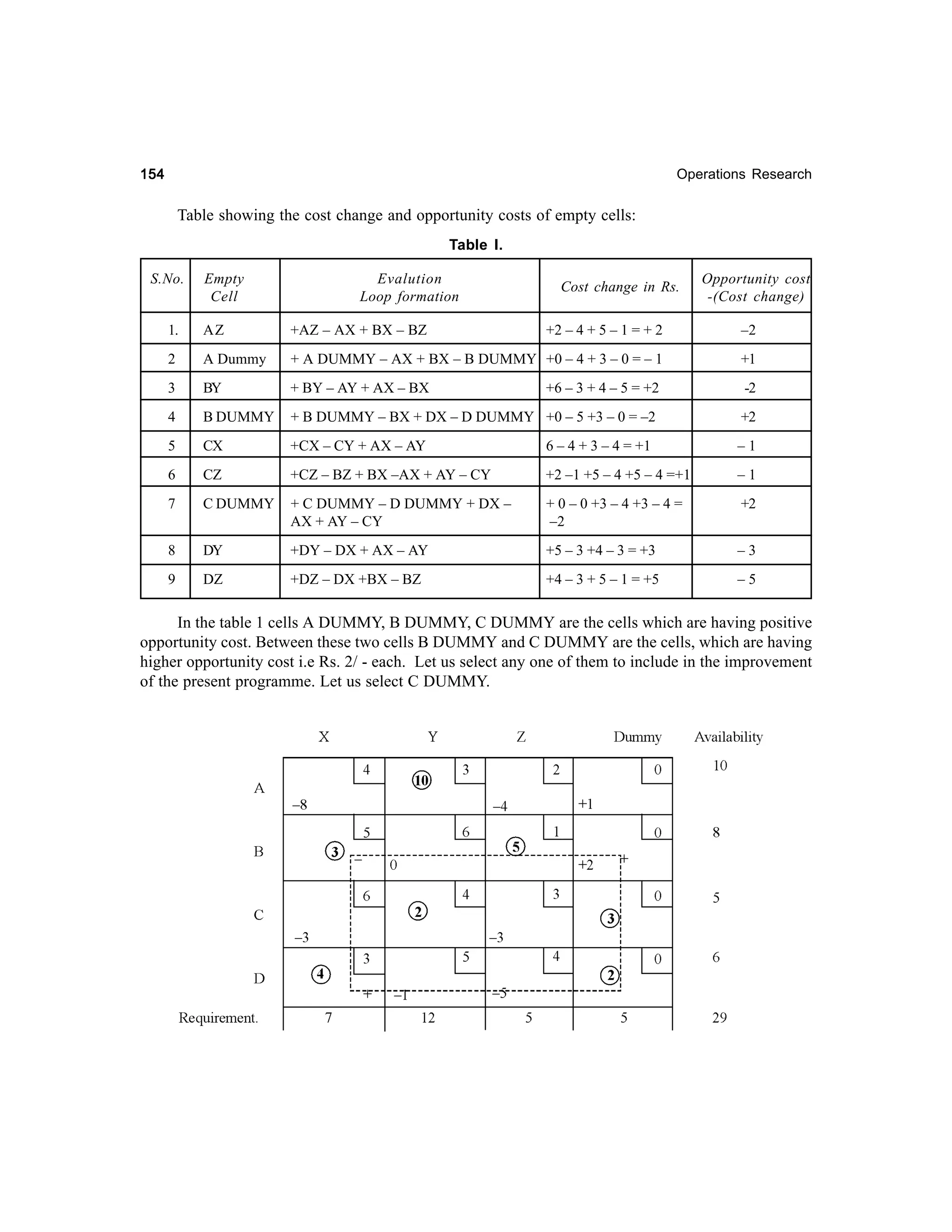 154

Operations Research

Table showing the cost change and opportunity costs of empty cells:
Table I.
S.No.

Empty
Cell

Evalution
Loop formation

Cost change in Rs.

Opportunity cost
-(Cost change)

1.

AZ

+AZ – AX + BX – BZ

+2 – 4 + 5 – 1 = + 2

–2

2

A Dummy

+ A DUMMY – AX + BX – B DUMMY +0 – 4 + 3 – 0 = – 1

+1

3

BY

+ BY – AY + AX – BX

+6 – 3 + 4 – 5 = +2

-2

4

B DUMMY

+ B DUMMY – BX + DX – D DUMMY +0 – 5 +3 – 0 = –2

+2

5

CX

+CX – CY + AX – AY

6 – 4 + 3 – 4 = +1

–1

6

CZ

+CZ – BZ + BX –AX + AY – CY

+2 –1 +5 – 4 +5 – 4 =+1

–1

7

C DUMMY

+ C DUMMY – D DUMMY + DX –
AX + AY – CY

+ 0 – 0 +3 – 4 +3 – 4 =
–2

+2

8

DY

+DY – DX + AX – AY

+5 – 3 +4 – 3 = +3

–3

9

DZ

+DZ – DX +BX – BZ

+4 – 3 + 5 – 1 = +5

–5

In the table 1 cells A DUMMY, B DUMMY, C DUMMY are the cells which are having positive
opportunity cost. Between these two cells B DUMMY and C DUMMY are the cells, which are having
higher opportunity cost i.e Rs. 2/ - each. Let us select any one of them to include in the improvement
of the present programme. Let us select C DUMMY.

 