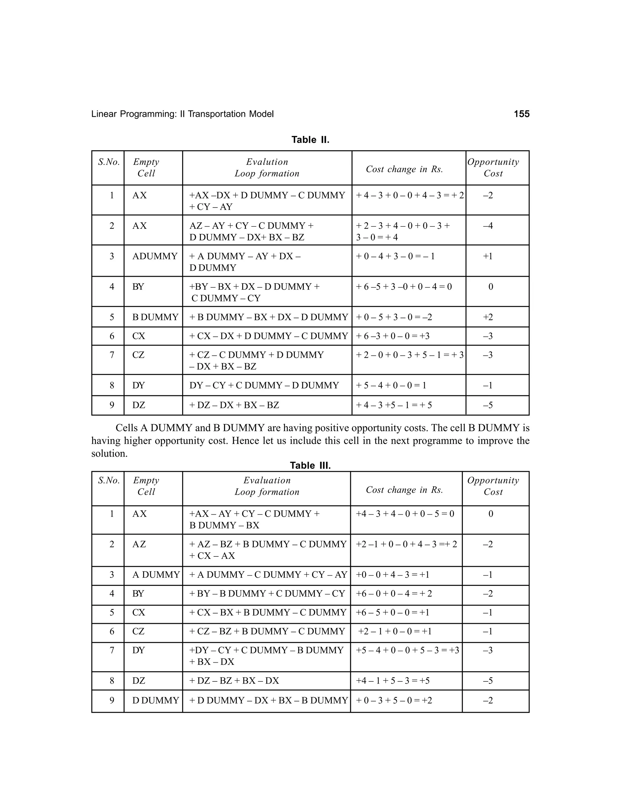 155

Linear Programming: II Transportation Model

Table II.
S.No.

Empty
Cell

Evalution
Loop formation

Cost change in Rs.

Opportunity
Cost

1

AX

+AX –DX + D DUMMY – C DUMMY
+ CY – AY

+4–3+0–0+4–3=+2

–2

2

AX

AZ – AY + CY – C DUMMY +
D DUMMY – DX+ BX – BZ

+2–3+4–0+0–3+
3–0=+4

–4

3

ADUMMY

+ A DUMMY – AY + DX –
D DUMMY

+0–4+3–0=–1

+1

4

BY

+BY – BX + DX – D DUMMY +
C DUMMY – CY

+ 6 –5 + 3 –0 + 0 – 4 = 0

5

B DUMMY

+ B DUMMY – BX + DX – D DUMMY + 0 – 5 + 3 – 0 = –2

+2

6

CX

+ CX – DX + D DUMMY – C DUMMY + 6 –3 + 0 – 0 = +3

–3

7

CZ

+ CZ – C DUMMY + D DUMMY
– DX + BX – BZ

+2–0+0–3+5–1=+3

–3

8

DY

DY – CY + C DUMMY – D DUMMY

+5–4+0–0=1

–1

9

DZ

+ DZ – DX + BX – BZ

+ 4 – 3 +5 – 1 = + 5

–5

0

Cells A DUMMY and B DUMMY are having positive opportunity costs. The cell B DUMMY is
having higher opportunity cost. Hence let us include this cell in the next programme to improve the
solution.
Table III.
S.No.

Empty
Cell

Evaluation
Loop formation

Cost change in Rs.

Opportunity
Cost

+4 – 3 + 4 – 0 + 0 – 5 = 0

0

1

AX

+AX – AY + CY – C DUMMY +
B DUMMY – BX

2

AZ

+ AZ – BZ + B DUMMY – C DUMMY +2 –1 + 0 – 0 + 4 – 3 =+ 2
+ CX – AX

3

A DUMMY + A DUMMY – C DUMMY + CY – AY +0 – 0 + 4 – 3 = +1

–1

4

BY

+ BY – B DUMMY + C DUMMY – CY

+6 – 0 + 0 – 4 = + 2

–2

5

CX

+ CX – BX + B DUMMY – C DUMMY +6 – 5 + 0 – 0 = +1

–1

6

CZ

+ CZ – BZ + B DUMMY – C DUMMY

+2 – 1 + 0 – 0 = +1

–1

7

DY

+DY – CY + C DUMMY – B DUMMY
+ BX – DX

+5 – 4 + 0 – 0 + 5 – 3 = +3

–3

8

DZ

+ DZ – BZ + BX – DX

+4 – 1 + 5 – 3 = +5

–5

9

D DUMMY

+ D DUMMY – DX + BX – B DUMMY + 0 – 3 + 5 – 0 = +2

–2

–2

 