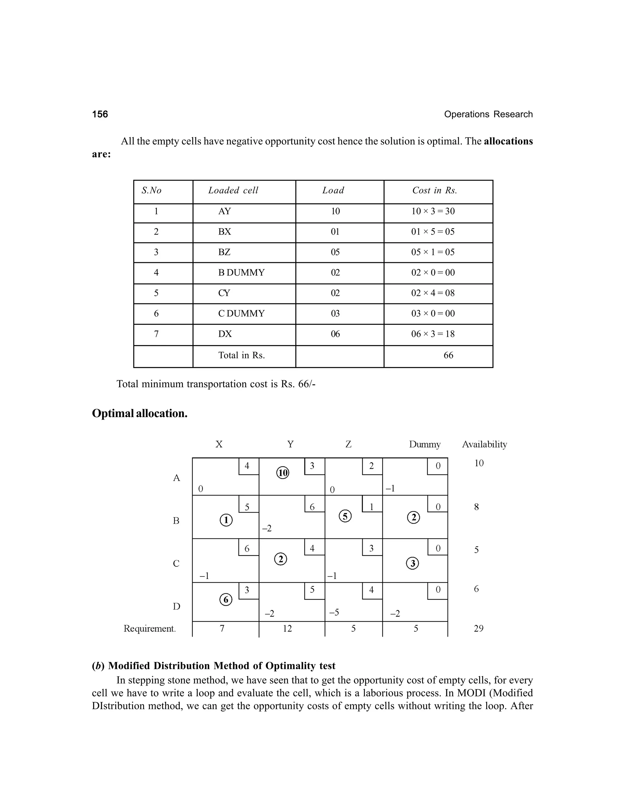 156

Operations Research

All the empty cells have negative opportunity cost hence the solution is optimal. The allocations
are:

S.No

Loaded cell

Load

Cost in Rs.

1

AY

10

10 × 3 = 30

2

BX

01

01 × 5 = 05

3

BZ

05

05 × 1 = 05

4

B DUMMY

02

02 × 0 = 00

5

CY

02

02 × 4 = 08

6

C DUMMY

03

03 × 0 = 00

7

DX

06

06 × 3 = 18

Total in Rs.

66

Total minimum transportation cost is Rs. 66/-

Optimal allocation.

(b) Modified Distribution Method of Optimality test
In stepping stone method, we have seen that to get the opportunity cost of empty cells, for every
cell we have to write a loop and evaluate the cell, which is a laborious process. In MODI (Modified
DIstribution method, we can get the opportunity costs of empty cells without writing the loop. After

 