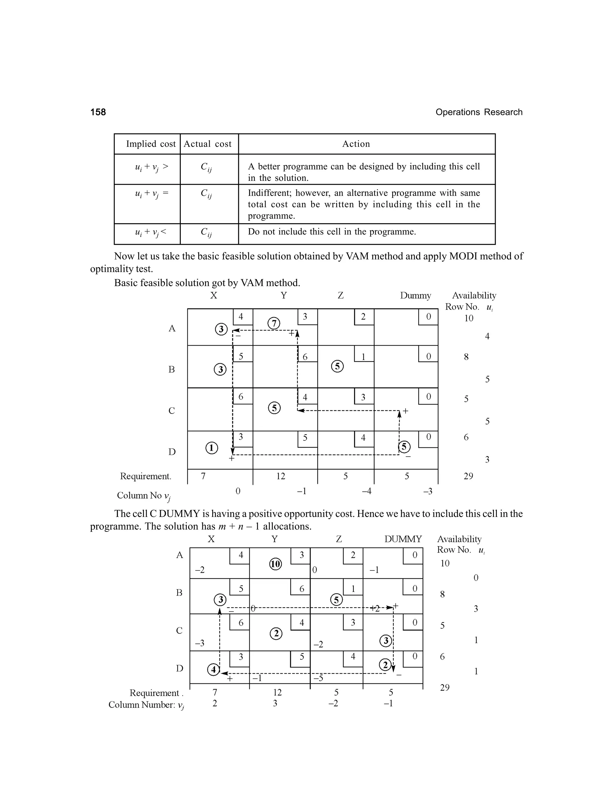158

Operations Research

Implied cost Actual cost

Action

ui + vj >

C ij

A better programme can be designed by including this cell
in the solution.

ui + vj =

C ij

Indifferent; however, an alternative programme with same
total cost can be written by including this cell in the
programme.

ui + vj <

C ij

Do not include this cell in the programme.

Now let us take the basic feasible solution obtained by VAM method and apply MODI method of
optimality test.
Basic feasible solution got by VAM method.

The cell C DUMMY is having a positive opportunity cost. Hence we have to include this cell in the
programme. The solution has m + n – 1 allocations.

 