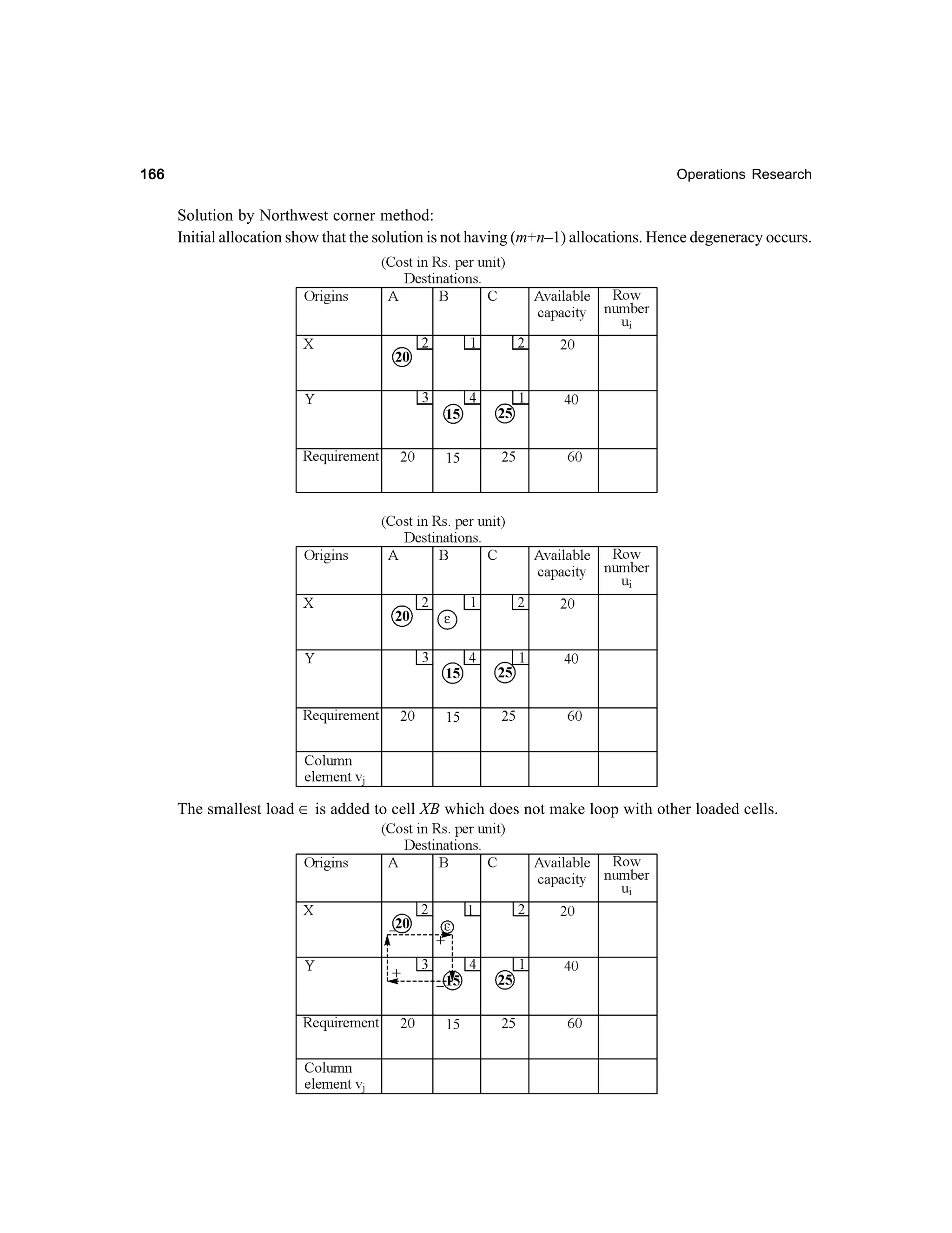 166

Operations Research

Solution by Northwest corner method:
Initial allocation show that the solution is not having (m+n–1) allocations. Hence degeneracy occurs.

The smallest load ∈ is added to cell XB which does not make loop with other loaded cells.

 