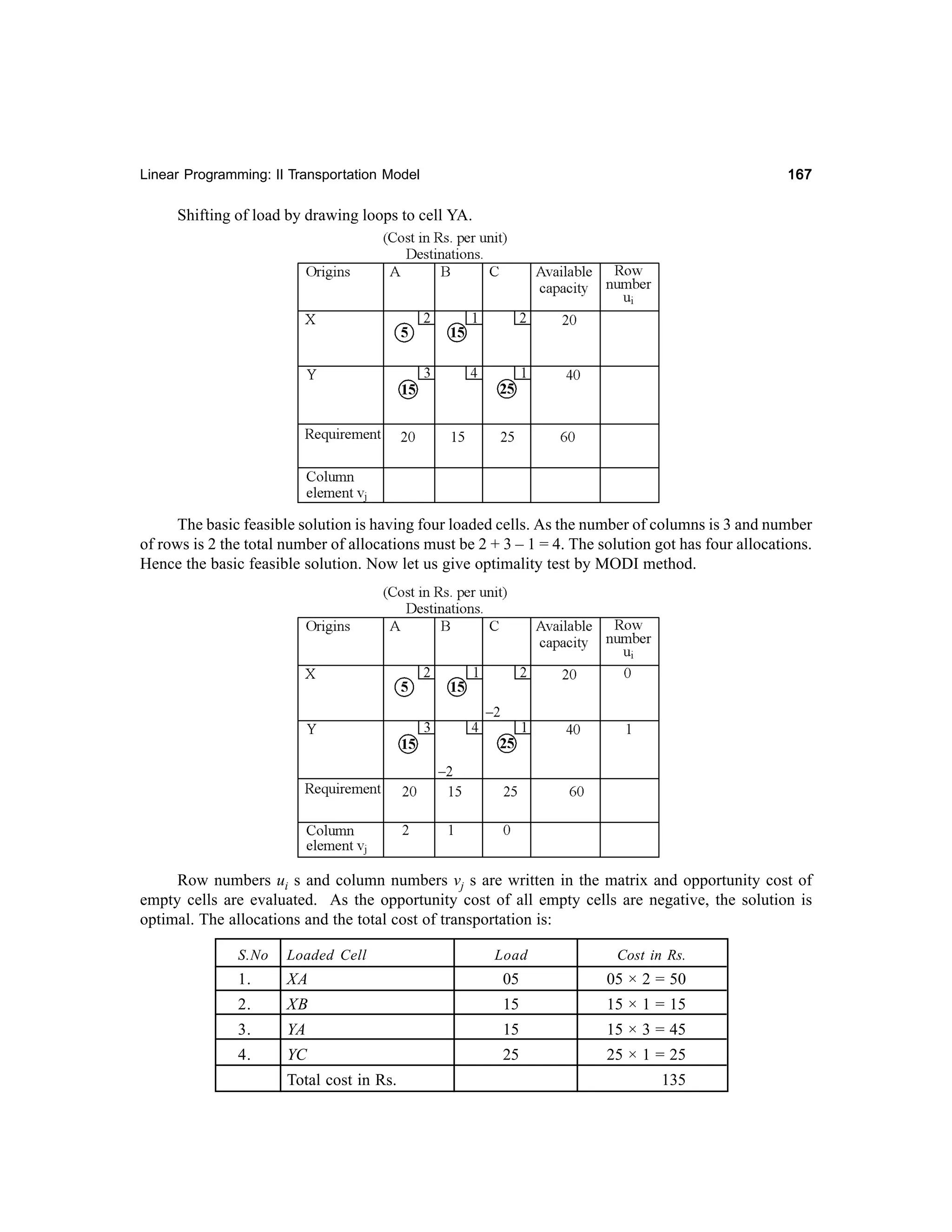 167

Linear Programming: II Transportation Model

Shifting of load by drawing loops to cell YA.

The basic feasible solution is having four loaded cells. As the number of columns is 3 and number
of rows is 2 the total number of allocations must be 2 + 3 – 1 = 4. The solution got has four allocations.
Hence the basic feasible solution. Now let us give optimality test by MODI method.

Row numbers ui s and column numbers vj s are written in the matrix and opportunity cost of
empty cells are evaluated. As the opportunity cost of all empty cells are negative, the solution is
optimal. The allocations and the total cost of transportation is:
S.No

Loaded Cell

1.

XA

05

05 × 2 = 50

2.

XB

15

15 × 1 = 15

3.

YA

15

15 × 3 = 45

4.

YC

25

25 × 1 = 25

Total cost in Rs.

Load

Cost in Rs.

135

 