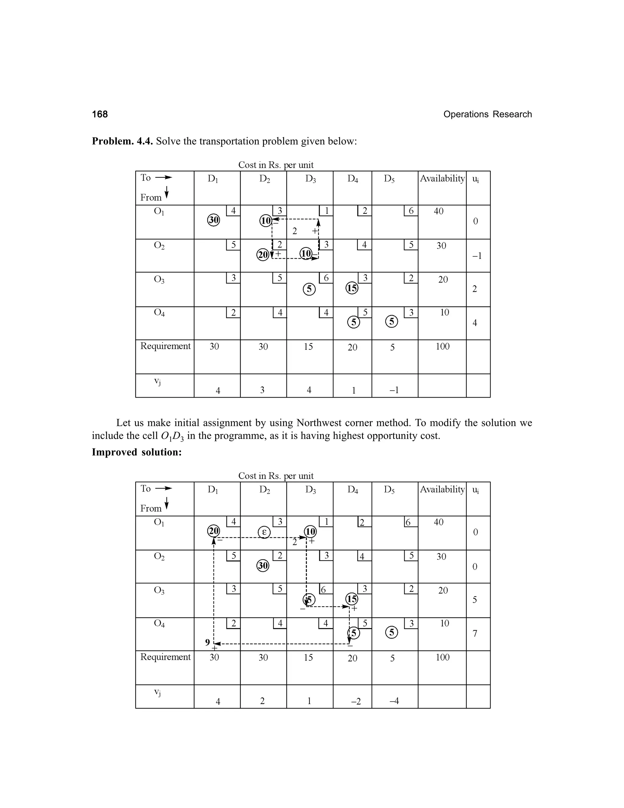 168

Operations Research

Problem. 4.4. Solve the transportation problem given below:

Let us make initial assignment by using Northwest corner method. To modify the solution we
include the cell O1D3 in the programme, as it is having highest opportunity cost.
Improved solution:

 
